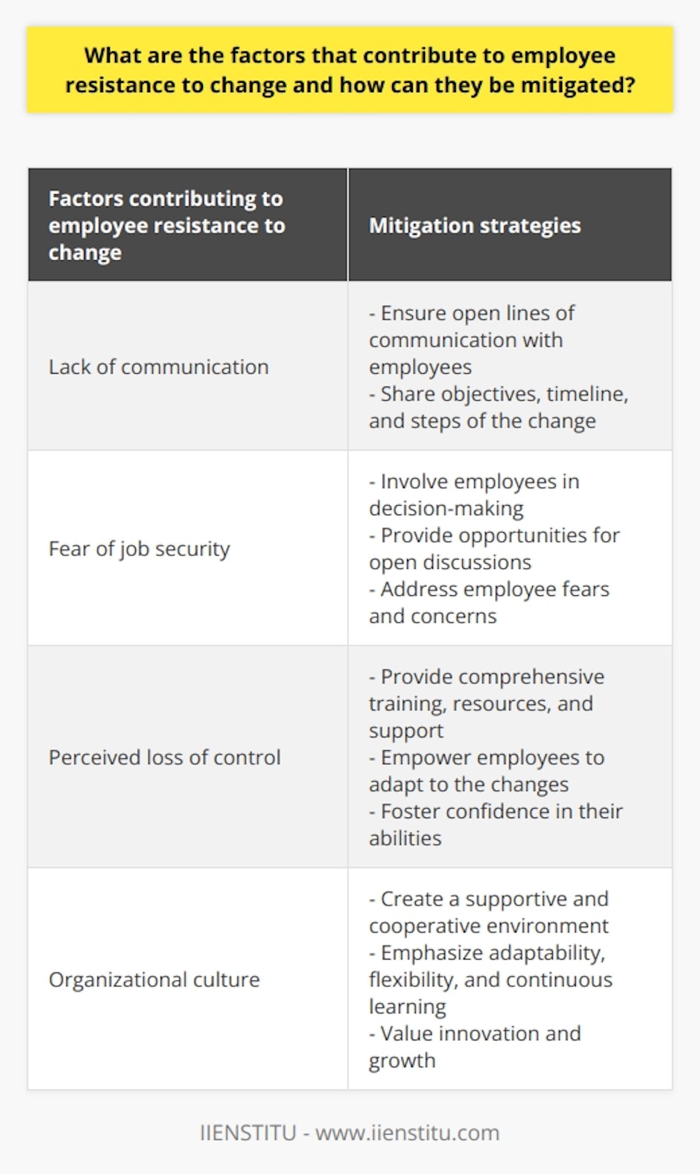 Employee resistance to change is a common challenge that organizations face when implementing new initiatives or strategies. Understanding the factors that contribute to this resistance and finding ways to mitigate them is crucial for successful change management.One major factor that contributes to employee resistance is a lack of communication. When employees are not provided with clear and transparent information about the reasons for change and the potential impacts it may have on their roles and responsibilities, they can become anxious and skeptical. To mitigate this, organizations should ensure they have open lines of communication with employees, sharing the objectives of the change, the expected timeline, and the steps that will be taken during the transition. By providing clear and consistent communication, organizations can minimize resistance and create a more supportive environment for change.Fear of job security is another significant factor that can lead to resistance. When employees perceive that a change may threaten their employment or result in new responsibilities, they may resist it. To address this concern, organizations can involve employees in the decision-making process and provide opportunities for open discussions about their fears and concerns. By actively listening to employees and addressing their anxieties, organizations can build trust and alleviate resistance.Perceived loss of control is another factor that can contribute to employee resistance. Employees may resist change if they feel disempowered or believe they have limited mastery over the new processes or technologies. To mitigate this, organizations can provide comprehensive training, resources, and support to help employees adapt to the changes. By empowering employees and fostering confidence in their abilities, organizations can reduce resistance and increase the likelihood of successful change implementation.The organizational culture also plays a significant role in determining employee resistance to change. In a supportive and cooperative environment, employees are more likely to be receptive to change, as they feel encouraged to collaborate and adapt. Organizations must strive to foster a positive culture that emphasizes adaptability, flexibility, and continuous learning to reduce resistance. By creating an environment that values innovation and growth, organizations can make change feel more natural and less threatening.In conclusion, mitigating resistance to change requires addressing factors such as lack of communication, fear of job security, perceived loss of control, and the impact of organizational culture. By being transparent, involving employees in decision-making, providing adequate training and support, and fostering a supportive culture, organizations can successfully implement changes and maintain productivity in the workplace.