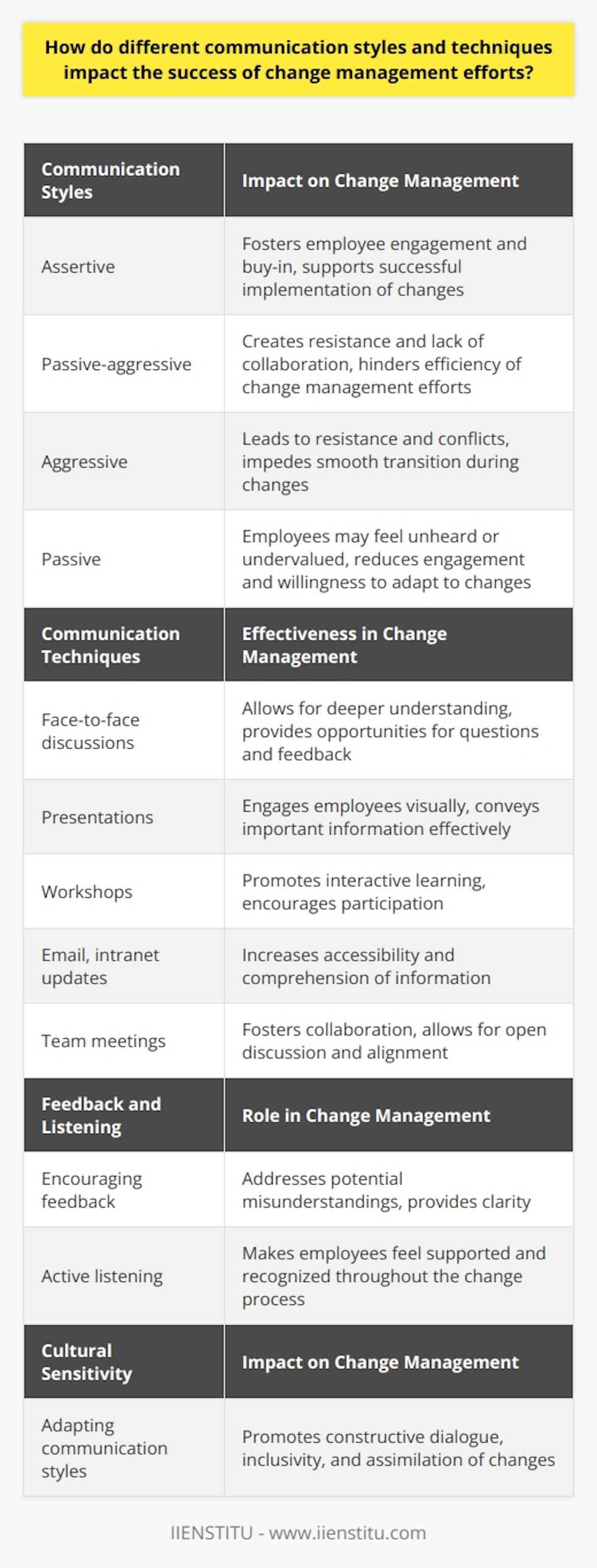 How different communication styles and techniques impact the success of change management efforts can be a crucial aspect of organizational success. Effective communication drives the adoption of new strategies and operations during changes, making it a vital component of change management.Distinct communication styles, such as assertive, passive-aggressive, aggressive, and passive, play a pivotal role in the success of change initiatives. Assertive communication fosters an environment where employees feel valued and confident, enabling them to express their opinions. This leads to enhanced engagement and buy-in from employees, ultimately supporting the successful implementation of changes. On the other hand, aggressive or passive-aggressive communication styles can create resistance or lack of collaboration, hindering the efficiency of change management efforts.Choosing the right techniques is equally important in ensuring the smooth transition of employees during change processes. Face-to-face discussions, presentations, and workshops provide opportunities for deeper understanding and allow employees to ask questions and provide feedback. Employing multiple communication channels, such as email, intranet updates, and team meetings, increases accessibility and comprehension of information. Tailoring the communication techniques to the target audience and the nature of the change enhances the overall effectiveness of the message being delivered.Feedback and active listening are essential elements in the success of change management. Encouraging employees to provide feedback and actively listening to their concerns allows leaders to address potential misunderstandings and provide clarity. Additionally, consistent and timely updates create a strong foundation for change and ensure that employees feel supported and recognized throughout the process.In change management, it is crucial to be culturally sensitive and mindful of cultural differences within the organization. Adapting communication styles to accommodate diverse teams allows for constructive dialogue, promotes inclusivity, and facilitates the assimilation of changes across the workforce.In conclusion, understanding and employing different communication styles and techniques significantly impact the success of change management efforts. By adopting an assertive communication style, selecting appropriate techniques, promoting feedback and listening, and considering cultural factors, organizations can effectively navigate change and increase the likelihood of achieving desired outcomes. Effective communication plays a vital role in successful change management.