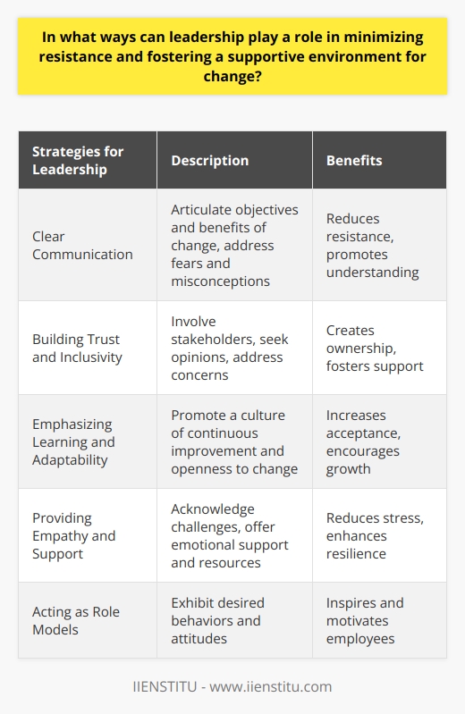 Leadership's role in minimizing resistance and fostering a supportive environment for change is crucial for the success of any organization. In order to accomplish this, leaders must employ several strategies.First and foremost, clear communication is paramount. Leaders should clearly articulate the objectives and benefits of the proposed change, highlighting the positive outcomes that can result. By doing so, they can address any fears, misconceptions, or uncertainties that employees may have, thereby reducing resistance.Building trust and inclusivity is another critical aspect of effective leadership. Involving stakeholders in the decision-making process, seeking their opinions and addressing their concerns, creates a sense of ownership and shows that their perspectives are valued. By doing this, leaders can prevent the perception that the change is being forced upon employees, helping to foster a more supportive environment.Emphasizing the importance of learning and adaptability is yet another strategy that leaders can employ. By encouraging a culture of continuous improvement and a willingness to try new approaches, leaders can create an environment that is more open to change. This approach allows employees to see change as a natural part of their professional growth, rather than a disruption.In times of change, leaders should also demonstrate empathy and support. Acknowledging the challenges that employees may be facing and providing emotional support can help to ease their stress and anxiety. Offering resources and assistance for coping with the transition can further alleviate their concerns. Additionally, providing timely feedback and recognition for employees' efforts can motivate them and boost resilience throughout the change process.Lastly, leaders should act as role models. By embodying the desired behaviors and attitudes, leaders can inspire their employees to embrace change. Demonstrating commitment, enthusiasm, and adaptability shows employees that change is both achievable and beneficial for personal and organizational success.In conclusion, effective leadership is integral to minimizing resistance and fostering a supportive environment for change. Through clear communication, trust-building, emphasizing learning and adaptability, and providing empathy and support, leaders can guide their organizations through successful change initiatives. By implementing these strategies, leaders can help their organizations adapt and thrive in an ever-changing business landscape.
