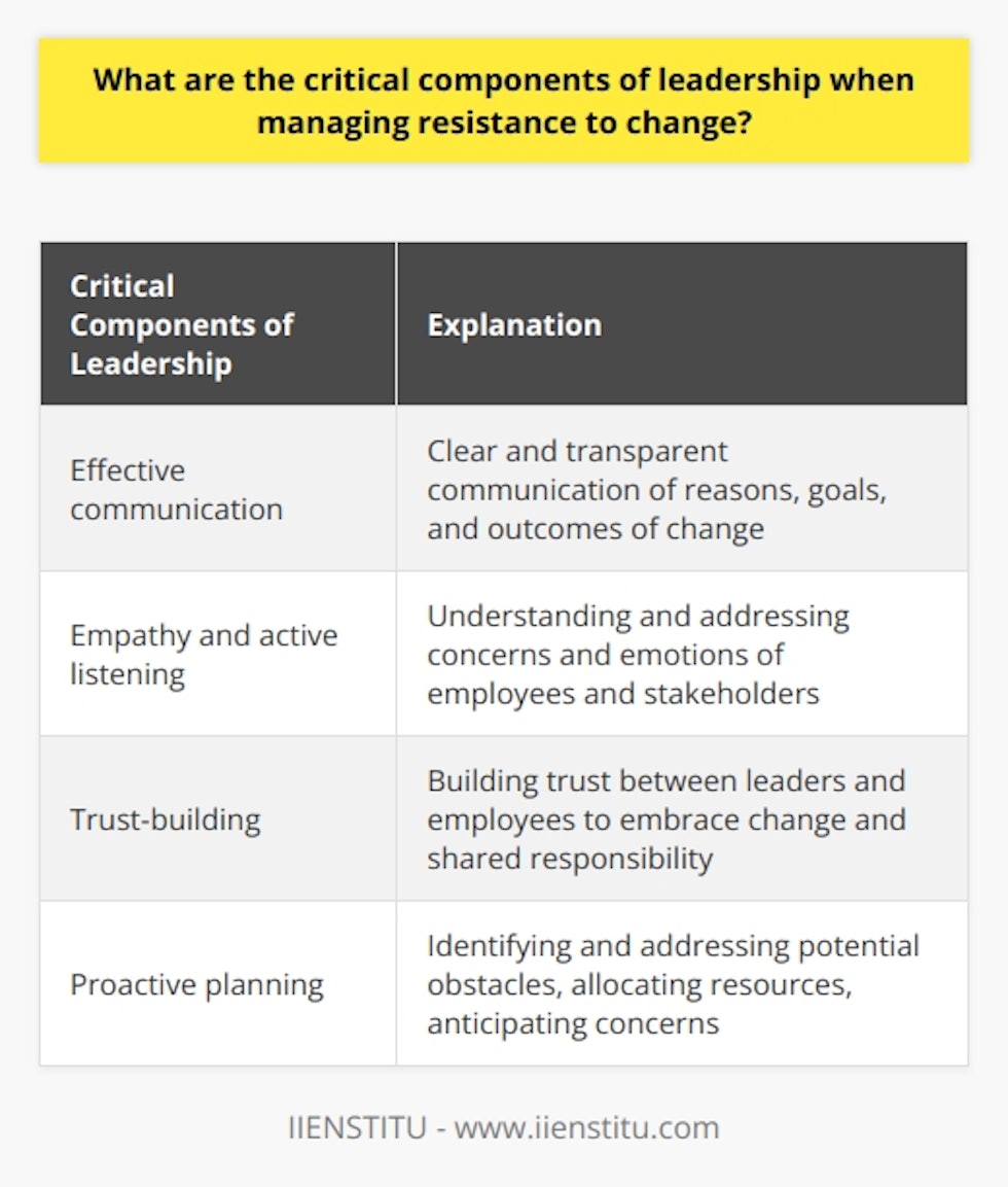 The critical components of leadership when managing resistance to change in an organization include effective communication, empathy, trust-building, and proactive planning. These components are often overlooked or undervalued, but they play a crucial role in navigating the challenges of change.Effective communication is essential during times of change. Leaders must clearly and transparently communicate the reasons behind the change, the goals, and the expected outcomes. Timely communication helps to reduce confusion and potential misinformation that can fuel resistance. Consistent messaging from all management levels is also important, ensuring that everyone within the organization has the same understanding of the change.Empathy and active listening are crucial for leaders to understand and address the concerns and emotions of employees and other stakeholders. Change can create feelings of uncertainty, fear, and loss, and leaders must be able to empathize with these emotions. Active listening involves actively seeking out and understanding varied perspectives, allowing leaders to tailor their approach to address the specific challenges faced by different stakeholders.Trust-building is another critical component. Trust between leaders and employees is essential for the successful implementation of change. When employees trust their leaders, they are more likely to embrace change and actively participate in the process. Building trust involves involving employees in the change process, demonstrating genuine care for their wellbeing, and fostering a sense of ownership and shared responsibility for the outcomes of the change.Proactive planning is necessary to anticipate and address potential resistance points. Leaders should proactively identify potential obstacles and develop strategies to overcome them. This includes allocating sufficient resources and support to those who may struggle with the change, anticipating and addressing concerns, and adapting plans as necessary. Proactive planning helps to minimize disruption and ensures that the change process can proceed smoothly.In conclusion, effective leadership is vital when managing resistance to change. By focusing on effective communication, empathy, trust-building, and proactive planning, leaders can navigate the challenges of change and facilitate a smoother transition for everyone involved. Recognizing and addressing the people-related challenges of change is essential for successful change management in organizations.