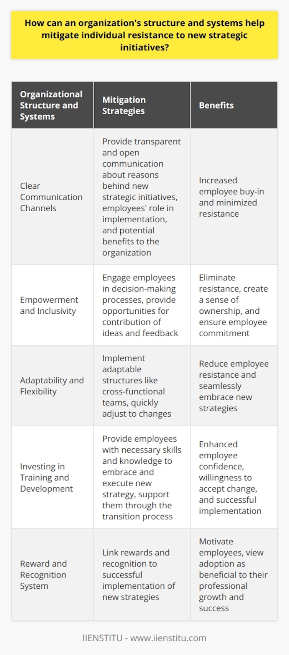 Organizational structure and systems play a significant role in mitigating individual resistance to new strategic initiatives within an organization. By implementing clear communication channels, promoting empowerment and inclusivity, fostering adaptability and flexibility, investing in training and development, and implementing a reward and recognition system, organizations can effectively address resistance and encourage employee support for strategic changes.Clear communication channels are essential in ensuring that employees understand the reasons behind the new strategic initiatives, their role in implementing them, and the potential benefits to the organization. By providing transparent and open communication, organizations can increase employee buy-in and minimize resistance.Empowerment and inclusivity are key factors in overcoming resistance. By engaging employees in decision-making processes and providing opportunities for them to contribute ideas and feedback, organizations create a sense of ownership. This sense of ownership not only eliminates potential resistance but also ensures that employees feel empowered and committed to the success of the new strategy.Adaptability and flexibility are crucial in integrating new strategic initiatives into existing systems. By implementing adaptable structures, such as cross-functional teams, organizations can quickly and effectively adjust to changes, reducing employee resistance to fresh initiatives. A well-designed structure that fosters adaptability and flexibility can help organizations seamlessly embrace new strategies.Investing in training and development is another effective measure to reduce individual resistance. Providing employees with the necessary skills and knowledge to embrace and execute the new strategy enhances their confidence and willingness to accept change. Supporting employees through the transition process can further minimize their resistance and promote successful implementation.In addition, organizations can use their reward and recognition system to motivate employees to accept and support new strategic initiatives. By linking rewards and recognition to the successful implementation of the new strategies, organizations ensure that employees view this adoption as beneficial to their professional growth and success. This approach encourages employees to actively participate in and support the new strategic initiatives.In conclusion, an organization's structure and systems play a crucial role in mitigating individual resistance to new strategic initiatives. By promoting clear communication, empowerment, adaptability, comprehensive training, and a supportive reward system, organizations can effectively address resistance and encourage employee buy-in. Implementing these measures greatly increases the chances of success for new strategic initiatives.