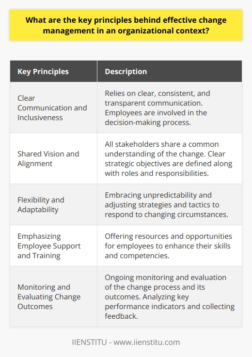 The key principles behind effective change management in an organizational context can be summarized into the following fundamental areas.Clear Communication and Inclusiveness: Effective change management relies on clear, consistent, and transparent communication. It is crucial to clearly convey the reasons for change, the desired outcomes, and the process through which the change will be implemented. Furthermore, involving employees in the decision-making process fosters a sense of inclusiveness, increases their buy-in, and enhances the overall success of the change initiative.Shared Vision and Alignment: To ensure successful change management, it is essential for all stakeholders to share a common vision and understanding of the change. This can be achieved by defining strategic objectives, expected benefits, and clearly defining the roles and responsibilities of all team members. When leadership and employees are aligned, it creates a collaborative environment where everyone can work towards the common goal of implementing change effectively.Flexibility and Adaptability: Change processes often involve unpredictability and unforeseen challenges. Therefore, embracing flexibility and adaptability is crucial for effective change management. Organizations must regularly evaluate the progress and outcomes of the change initiative and adjust strategies and tactics accordingly. Maintaining an agile mindset allows organizations to respond and adapt to changing circumstances, increasing the likelihood of successful change implementation.Emphasizing Employee Support and Training: Change initiatives often require employees to develop new skills or adopt new ways of working. Providing adequate support and training significantly increases the likelihood of change management success. Organizations should offer resources and opportunities for employees to enhance their competencies, ensuring they are fully prepared to implement and sustain the desired changes.Monitoring and Evaluating Change Outcomes: Effective change management necessitates ongoing monitoring and evaluation of the change process and its outcomes. Analyzing key performance indicators and collecting feedback from stakeholders allows organizations to assess the effectiveness of their change initiatives. This iterative approach enables organizations to continuously refine and enhance their change management strategies, maximizing the likelihood of successful change implementation.In conclusion, effective change management in an organizational context requires clear communication, inclusiveness, a shared vision and alignment, flexibility and adaptability, employee support and training, and ongoing monitoring and evaluation. By following these key principles, organizations can navigate the complexities of change and achieve optimal outcomes for all stakeholders.