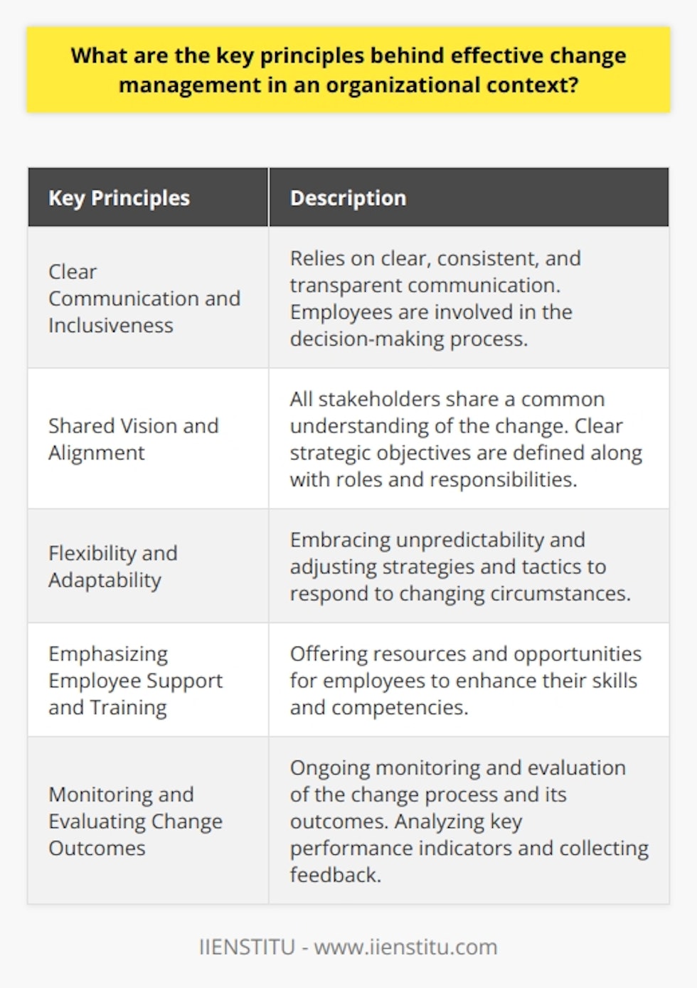 The key principles behind effective change management in an organizational context can be summarized into the following fundamental areas.Clear Communication and Inclusiveness: Effective change management relies on clear, consistent, and transparent communication. It is crucial to clearly convey the reasons for change, the desired outcomes, and the process through which the change will be implemented. Furthermore, involving employees in the decision-making process fosters a sense of inclusiveness, increases their buy-in, and enhances the overall success of the change initiative.Shared Vision and Alignment: To ensure successful change management, it is essential for all stakeholders to share a common vision and understanding of the change. This can be achieved by defining strategic objectives, expected benefits, and clearly defining the roles and responsibilities of all team members. When leadership and employees are aligned, it creates a collaborative environment where everyone can work towards the common goal of implementing change effectively.Flexibility and Adaptability: Change processes often involve unpredictability and unforeseen challenges. Therefore, embracing flexibility and adaptability is crucial for effective change management. Organizations must regularly evaluate the progress and outcomes of the change initiative and adjust strategies and tactics accordingly. Maintaining an agile mindset allows organizations to respond and adapt to changing circumstances, increasing the likelihood of successful change implementation.Emphasizing Employee Support and Training: Change initiatives often require employees to develop new skills or adopt new ways of working. Providing adequate support and training significantly increases the likelihood of change management success. Organizations should offer resources and opportunities for employees to enhance their competencies, ensuring they are fully prepared to implement and sustain the desired changes.Monitoring and Evaluating Change Outcomes: Effective change management necessitates ongoing monitoring and evaluation of the change process and its outcomes. Analyzing key performance indicators and collecting feedback from stakeholders allows organizations to assess the effectiveness of their change initiatives. This iterative approach enables organizations to continuously refine and enhance their change management strategies, maximizing the likelihood of successful change implementation.In conclusion, effective change management in an organizational context requires clear communication, inclusiveness, a shared vision and alignment, flexibility and adaptability, employee support and training, and ongoing monitoring and evaluation. By following these key principles, organizations can navigate the complexities of change and achieve optimal outcomes for all stakeholders.