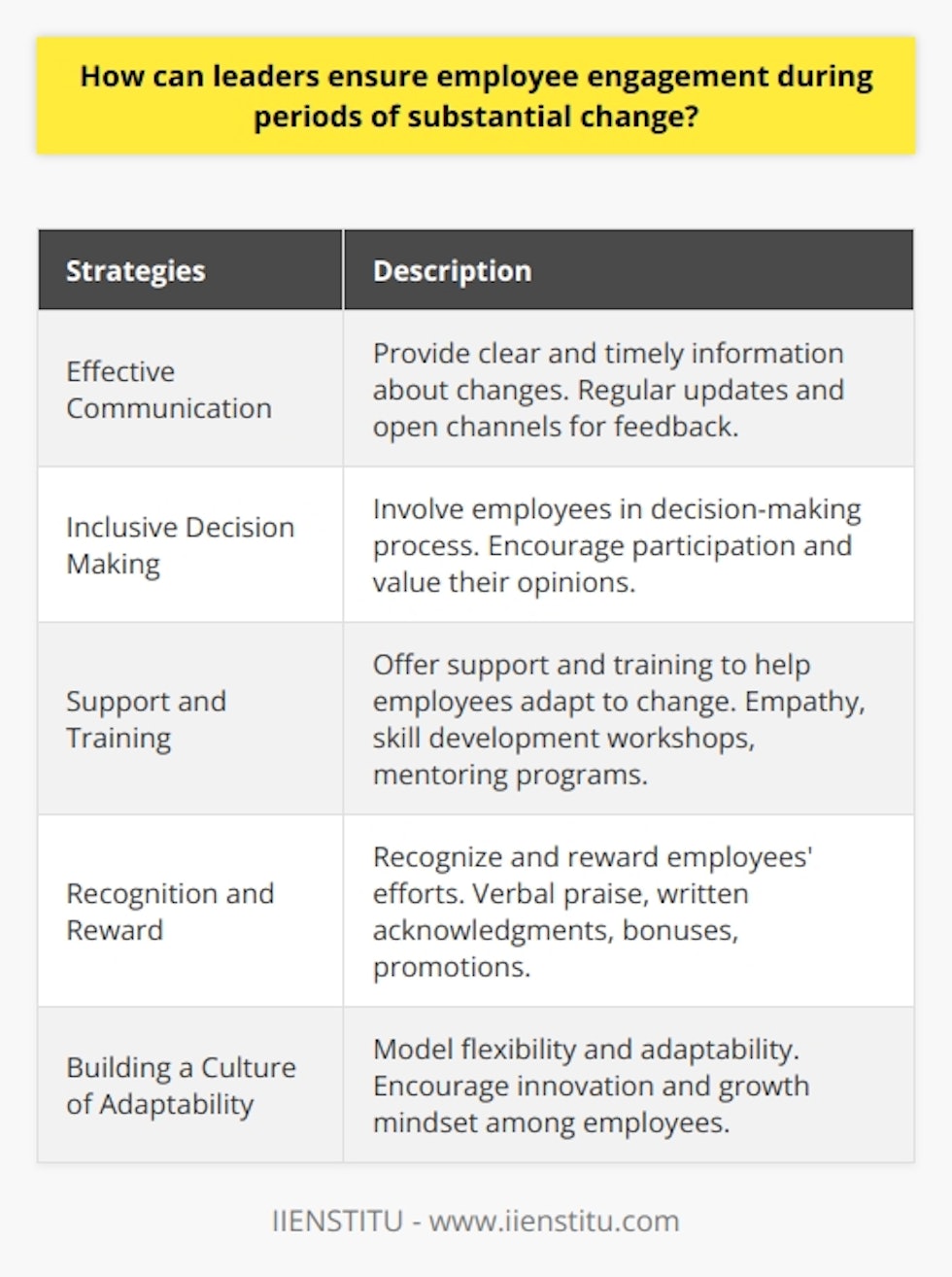 During periods of substantial change, leaders play a critical role in ensuring employee engagement. By implementing various strategies, such as effective communication, inclusive decision making, support and training, recognition and reward, and building a culture of adaptability, leaders can successfully navigate their teams through these challenging transitions.One of the most crucial strategies is effective communication. Leaders should provide clear and timely information about the changes happening within the organization. This helps to reduce uncertainty and uneasiness among employees. Regular updates and open channels for feedback create trust and promote a sense of shared purpose among the employees.Inclusive decision making is another important strategy. By involving employees in the decision-making process, leaders demonstrate that their opinions are valued. Employees who feel that they have a role in shaping the change are more likely to embrace it and remain committed to the organization. Leaders can encourage participation by actively soliciting feedback, hosting brainstorming sessions, and creating cross-functional teams to address specific aspects of the change.During times of change, leaders must also provide support and training to help employees adapt to the new reality. This may involve offering skill development workshops, implementing mentoring programs, or even reassigning employees to different roles within the organization. By showing empathy and understanding when employees face challenges, leaders can create a positive work environment that encourages resilience and problem-solving.Recognizing and rewarding employees' efforts during periods of change is another important strategy. Leaders should express their appreciation for employees' hard work and dedication through verbal praise, written acknowledgments, or tangible rewards such as bonuses or promotions. By celebrating employees' achievements, leaders send a clear message that their contributions in navigating the change are valued and recognized.Finally, leaders should focus on building a culture of adaptability within the organization. This involves modeling flexibility and adaptability in their own behavior, encouraging innovation, and promoting a growth mindset among employees. In such an environment, employees are more likely to embrace change as an opportunity for growth and learning, rather than as a threat to their job security. This culture of adaptability helps to ensure sustained employee engagement during periods of substantial change.In conclusion, leaders can ensure employee engagement during times of substantial change by implementing strategies such as effective communication, inclusive decision making, support and training, recognition and reward, and building a culture of adaptability. By prioritizing these strategies, leaders can successfully guide their teams through challenging transitions while maintaining high levels of engagement and productivity.
