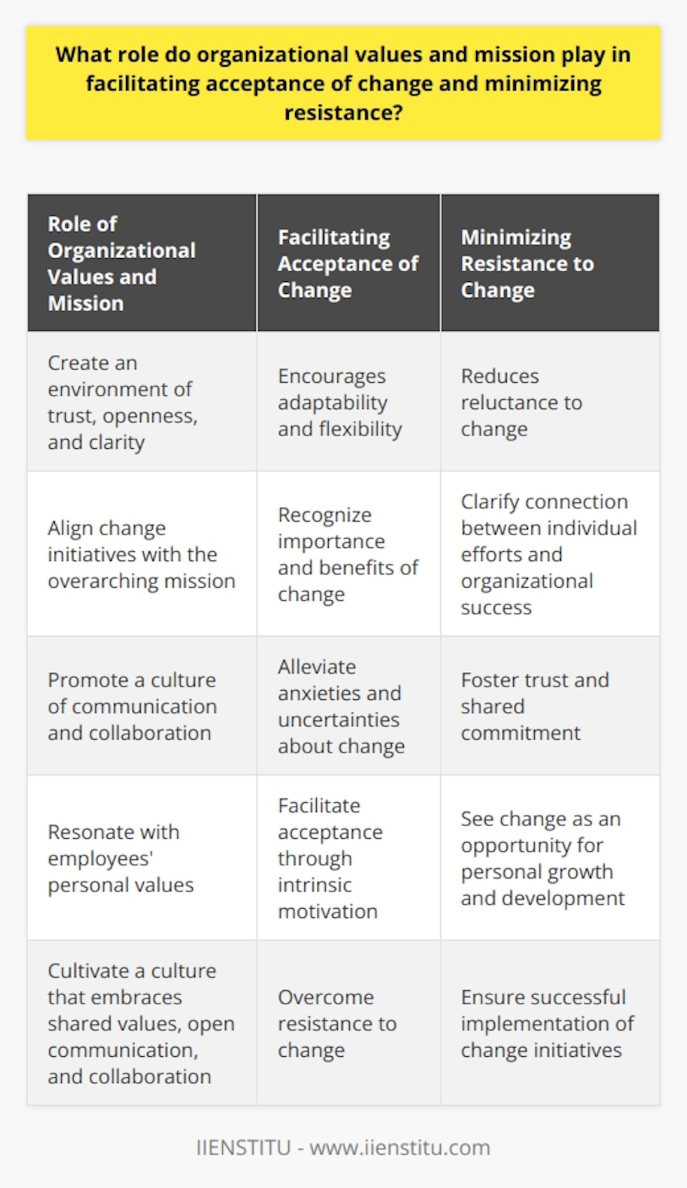 Organizational values and mission play a significant role in facilitating acceptance of change and minimizing resistance within an organization. These factors create an environment of trust, openness, and clarity, which are crucial for encouraging adaptability and flexibility in the face of change. Employees who feel connected to their organization's values are more likely to exhibit a greater willingness to adapt to new situations and thus demonstrate a higher acceptance of change.The mission of an organization provides a sense of direction and purpose for its employees. When change initiatives align with the overarching mission, employees are more likely to recognize the importance of the change and perceive it as beneficial for achieving organizational goals. This alignment can reduce resistance to change by clarifying the connection between individual efforts and organizational success.Organizational values and mission also promote a culture of communication and collaboration. Employees need to feel heard and involved in the decision-making process, which can alleviate their anxieties and uncertainties about change. By promoting dialogue and addressing concerns, organizations can foster a climate of trust and shared commitment that is most conducive to reaching consensus and embracing new ways of working.Furthermore, when organizational values and mission resonate with employees' personal values, it can further facilitate the acceptance of change. When employees perceive their values as aligned with those of the organization, they are more likely to be intrinsically motivated and committed to the organization's success. This commitment reduces reluctance and resistance to change, as employees are more likely to see change as an opportunity for personal growth and development.In conclusion, organizational values and mission are essential for facilitating acceptance of change and minimizing resistance among employees. By cultivating a culture that embraces shared values, open communication, and collaboration, organizations can effectively overcome resistance to change and ensure the successful implementation of their change initiatives.
