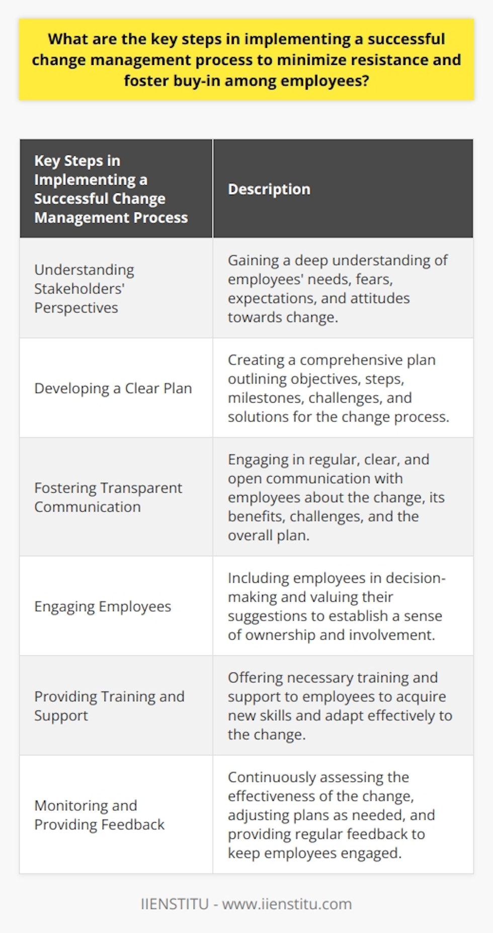 Implementing a successful change management process requires careful consideration of the key steps involved. By understanding the stakeholders' perspectives, developing a clear plan, fostering transparent communication, engaging employees, providing training and support, and monitoring and providing feedback, organizations can minimize resistance and foster buy-in among employees.The first step is to understand the perspectives of the stakeholders, primarily the employees. By gaining a deep understanding of their needs, fears, expectations, and attitudes towards change, organizations can tailor their approach and address any concerns that may arise. This understanding will be crucial in developing strategies to minimize resistance and foster buy-in.Once the stakeholders' perspectives are understood, the organization should develop a clear and comprehensive plan for the change. This plan should outline the objectives of the change, the steps to be taken, the milestones to be achieved, as well as potential challenges and their corresponding solutions. The plan should be inclusive, ensuring transparency and acting as a roadmap for effectively executing the change process.Open and transparent communication is the next key step. Regular and clear communication with the employees about the change, its benefits, potential challenges, and the overall plan is essential. Transparency helps alleviate fears, reduce resistance, and establish clear expectations among employees.Engaging employees throughout the change process is also crucial. Including employees in the decision-making process and valuing their suggestions creates a sense of ownership and involvement. This sense of ownership leads to reduced resistance and increased buy-in among employees.Providing necessary training and support to employees is another key step. Change often requires learning new skills or adapting to new ways of thinking or working. By providing training and support, organizations can help employees acquire the necessary skills and adapt to the change effectively. Continuous support during this transition phase also improves employee morale and decreases the likelihood of resistance.Monitoring and providing feedback form the final step in implementing a successful change management process. Constantly assessing the effectiveness of the change and adjusting plans as needed ensures the smooth implementation of the changes. Regular feedback enables faster problem-solving and keeps employees engaged in the change process.In conclusion, understanding stakeholders' perspectives, developing a clear plan, fostering transparent communication, engaging employees, providing training and support, and monitoring and providing feedback are the key steps in implementing a successful change management process. By following these steps, organizations can minimize resistance and foster buy-in among employees, ultimately leading to successful change implementation.