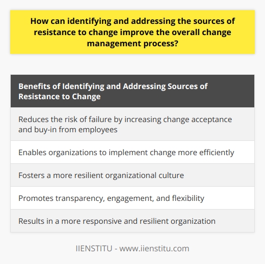 Identifying and addressing the sources of resistance to change is crucial for improving the overall change management process. Resistance to change often stems from uncertainty or fear, which can hinder the successful implementation of new initiatives or strategies. By understanding and addressing these sources of resistance, organizations can ensure a smoother transition and increase the likelihood of change acceptance.Identifying the sources of resistance is the first step in effectively managing change. This requires a thorough analysis of the organization's culture, processes, and employee attitudes. It is important to identify any potential barriers to change, such as resistance from specific departments, individuals, or even external stakeholders. This information can then be used to develop targeted strategies to address and overcome these sources of resistance.Once the sources of resistance have been identified, it is crucial to address them in a proactive and strategic manner. This involves acknowledging employee concerns and providing open and transparent communication about the change. Employees should be involved in the decision-making process whenever possible, as this promotes a sense of ownership and increases their motivation to embrace the change.Addressing resistance also requires a focus on employee engagement. It is important to understand that resistance to change is not necessarily a negative reaction, but rather a natural response to the unknown. By addressing individual reservations and doubts, organizations can create an environment that encourages employees to embrace and support the change.Improving change management through the identification and addressing of resistance sources has several benefits. Firstly, it reduces the risk of failure by increasing change acceptance and buy-in from employees. This can lead to a smoother transition and minimize disruptions to day-to-day operations.Secondly, addressing resistance enables organizations to implement change more efficiently. By anticipating and addressing potential sources of resistance, organizations can develop strategies and interventions to overcome them, resulting in a more streamlined change management process.Furthermore, a focus on resistance management can foster a more resilient organizational culture. By proactively addressing resistance, organizations can create a sense of trust and openness, which can contribute to a more adaptable and flexible workforce.In conclusion, identifying and addressing the sources of resistance to change is essential for improving the change management process. By understanding why employees may resist change, organizations can develop targeted strategies to address their concerns and increase the likelihood of successful implementation. This proactive approach promotes transparency, engagement, and flexibility, ultimately resulting in a more responsive and resilient organization.