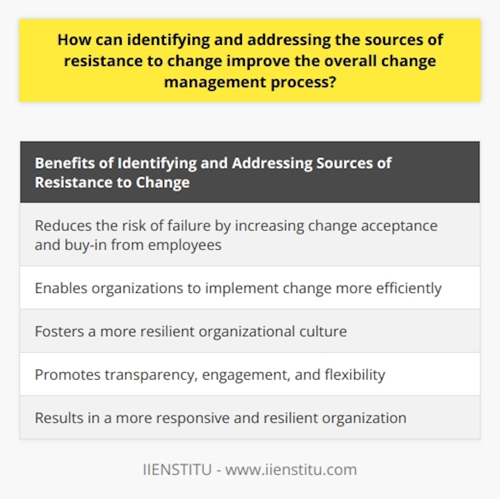 Identifying and addressing the sources of resistance to change is crucial for improving the overall change management process. Resistance to change often stems from uncertainty or fear, which can hinder the successful implementation of new initiatives or strategies. By understanding and addressing these sources of resistance, organizations can ensure a smoother transition and increase the likelihood of change acceptance.Identifying the sources of resistance is the first step in effectively managing change. This requires a thorough analysis of the organization's culture, processes, and employee attitudes. It is important to identify any potential barriers to change, such as resistance from specific departments, individuals, or even external stakeholders. This information can then be used to develop targeted strategies to address and overcome these sources of resistance.Once the sources of resistance have been identified, it is crucial to address them in a proactive and strategic manner. This involves acknowledging employee concerns and providing open and transparent communication about the change. Employees should be involved in the decision-making process whenever possible, as this promotes a sense of ownership and increases their motivation to embrace the change.Addressing resistance also requires a focus on employee engagement. It is important to understand that resistance to change is not necessarily a negative reaction, but rather a natural response to the unknown. By addressing individual reservations and doubts, organizations can create an environment that encourages employees to embrace and support the change.Improving change management through the identification and addressing of resistance sources has several benefits. Firstly, it reduces the risk of failure by increasing change acceptance and buy-in from employees. This can lead to a smoother transition and minimize disruptions to day-to-day operations.Secondly, addressing resistance enables organizations to implement change more efficiently. By anticipating and addressing potential sources of resistance, organizations can develop strategies and interventions to overcome them, resulting in a more streamlined change management process.Furthermore, a focus on resistance management can foster a more resilient organizational culture. By proactively addressing resistance, organizations can create a sense of trust and openness, which can contribute to a more adaptable and flexible workforce.In conclusion, identifying and addressing the sources of resistance to change is essential for improving the change management process. By understanding why employees may resist change, organizations can develop targeted strategies to address their concerns and increase the likelihood of successful implementation. This proactive approach promotes transparency, engagement, and flexibility, ultimately resulting in a more responsive and resilient organization.