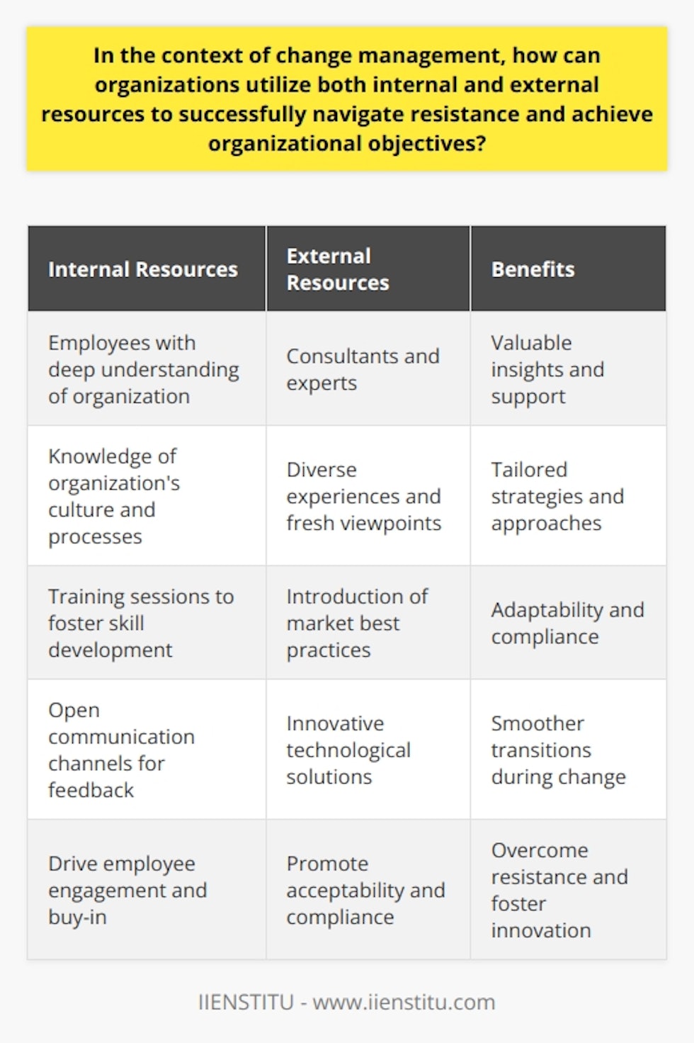 In the context of change management, organizations can effectively navigate resistance and achieve organizational objectives by leveraging both internal and external resources.One key strategy is the recognition and utilization of internal resources. Employees within the organization have a deep understanding of its workings and can provide valuable insights and support during times of change. Their knowledge of the organization's culture and processes allows the change team to tailor appropriate strategies and approaches. To further enhance their ability to adapt to change, training sessions can be conducted to foster skill development. Open communication channels also play a crucial role in managing resistance, as they encourage feedback and promote a sense of ownership among employees.In addition to internal resources, organizations can also benefit from utilizing external resources. Consultants and experts provide valuable perspectives and insights into change management. Their diverse experiences enable them to offer fresh and unbiased viewpoints, which can be crucial in overcoming resistance. These external resources can introduce market best practices to navigate change resistance and promote acceptability and compliance. Furthermore, third-party organizations can offer innovative technological solutions that facilitate smoother transitions during times of change.By effectively leveraging both internal and external resources, organizations can lay the groundwork for achieving their organizational objectives. A well-planned approach that harnesses the strengths of both internal and external resources drives employee engagement and fosters buy-in from all levels of the organization. As acceptance of change grows, the organization moves closer to its intended objectives. Therefore, organizations can overcome resistance, foster innovation, and ultimately achieve their organizational objectives through the judicious use of both internal and external resources.