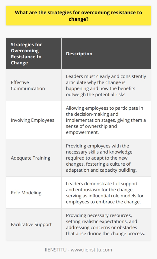 Strategies for overcoming resistance to change can be crucial for organizations to successfully implement new initiatives and stay competitive in today's dynamic business environment. While employees often resist change due to fear of the unknown, effective strategies can be employed to address and overcome this resistance.One key strategy is effective communication. Leaders must clearly and consistently articulate why the change is happening and how the benefits outweigh the potential risks. By providing a clear understanding of the reasons behind the change and involving employees in the decision-making process, they feel included and more likely to support the change.Involving employees in the change process is another effective strategy. By allowing them to participate in the decision-making and implementation stages, they feel a sense of ownership and empowerment. This diminishes their feelings of powerlessness and encourages a positive view of the shift. Moreover, gathering their input can lead to a better-informed final decision, as they offer unique perspectives and insights.Providing adequate training is also crucial in mitigating resistance to change. When employees are provided with the necessary skills and knowledge required to adapt to the new changes, they feel more confident and less threatened. This training not only helps them understand the practicalities of the change but also fosters a culture of adaptation and capacity building. By investing in their development, organizations can inspire and equip their workforce to embrace change more readily.Role modeling is another powerful strategy for overcoming resistance to change. Leaders must demonstrate their full support and enthusiasm for the change to reflect a positive outlook. By visibly embracing the change and demonstrating its potential benefits, leaders serve as influential role models for employees. Seeing their leaders adapt and thrive in the changing environment motivates employees to do the same.Finally, providing facilitative support is vital in overcoming resistance to change. This involves providing necessary resources, setting realistic expectations, and acknowledging the challenges that come with adapting to change. By ensuring employees have the tools they need to navigate through the change and addressing any concerns or obstacles that arise, leaders create an environment where change becomes less daunting and more inspiring to employees.In conclusion, overcoming resistance to change is essential for organizations striving to adapt and thrive in today's fast-paced world. By employing strategies such as effective communication, involving employees, providing adequate training, leveraging role models, and offering facilitative support, leaders can create an environment where change is embraced rather than feared. These strategies not only address resistance but also foster a culture of agility, innovation, and growth.
