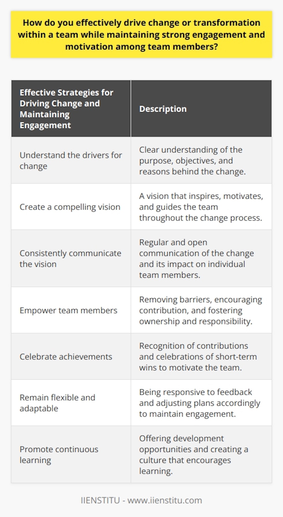 In order to effectively drive change or transformation within a team while maintaining strong engagement and motivation among team members, it is important to understand the drivers for change. This involves being clear about the purpose and objectives of the change, as well as the reasons behind it.Once the drivers for change are understood, it is crucial to create a compelling vision for the change. This vision should encompass the desired future and serve as a source of inspiration, motivation, and guidance for the team throughout the change process.Communication is key when it comes to driving change effectively. It is important to consistently and openly communicate the vision to the team. Each team member should understand what the change means for them individually and how they can contribute to it. Clear, regular, and honest communication helps enhance motivation and engagement.Empowering team members is another essential aspect of driving change within a team. By removing barriers and encouraging their contribution to the change process, team members can develop a sense of ownership and responsibility. This, in turn, nurtures motivation and engagement among team members.Celebrating achievements, especially short-term wins, plays a significant role in maintaining motivation and engagement. Recognizing team members' contributions and celebrating their successes instills a sense of accomplishment and encourages the team to continue pushing forward.Remaining flexible and adaptable throughout the change process is crucial. It is important to be responsive to feedback from team members and, if needed, adjust plans accordingly. This shows respect for their opinions and fosters a sense of engagement.Promoting a culture of continuous learning is also vital when driving change effectively within a team. Offering regular development opportunities and creating an atmosphere that encourages learning equips team members with the skills and knowledge needed to navigate change successfully. This, in turn, fosters engagement and promotes growth among team members.In conclusion, to effectively drive change or transformation within a team while maintaining strong engagement and motivation, it is important to have a well-articulated vision, regularly communicate it, empower team members, celebrate achievements, remain flexible, and promote continuous learning. By implementing these strategies, teams can navigate change successfully while keeping team members engaged and motivated.