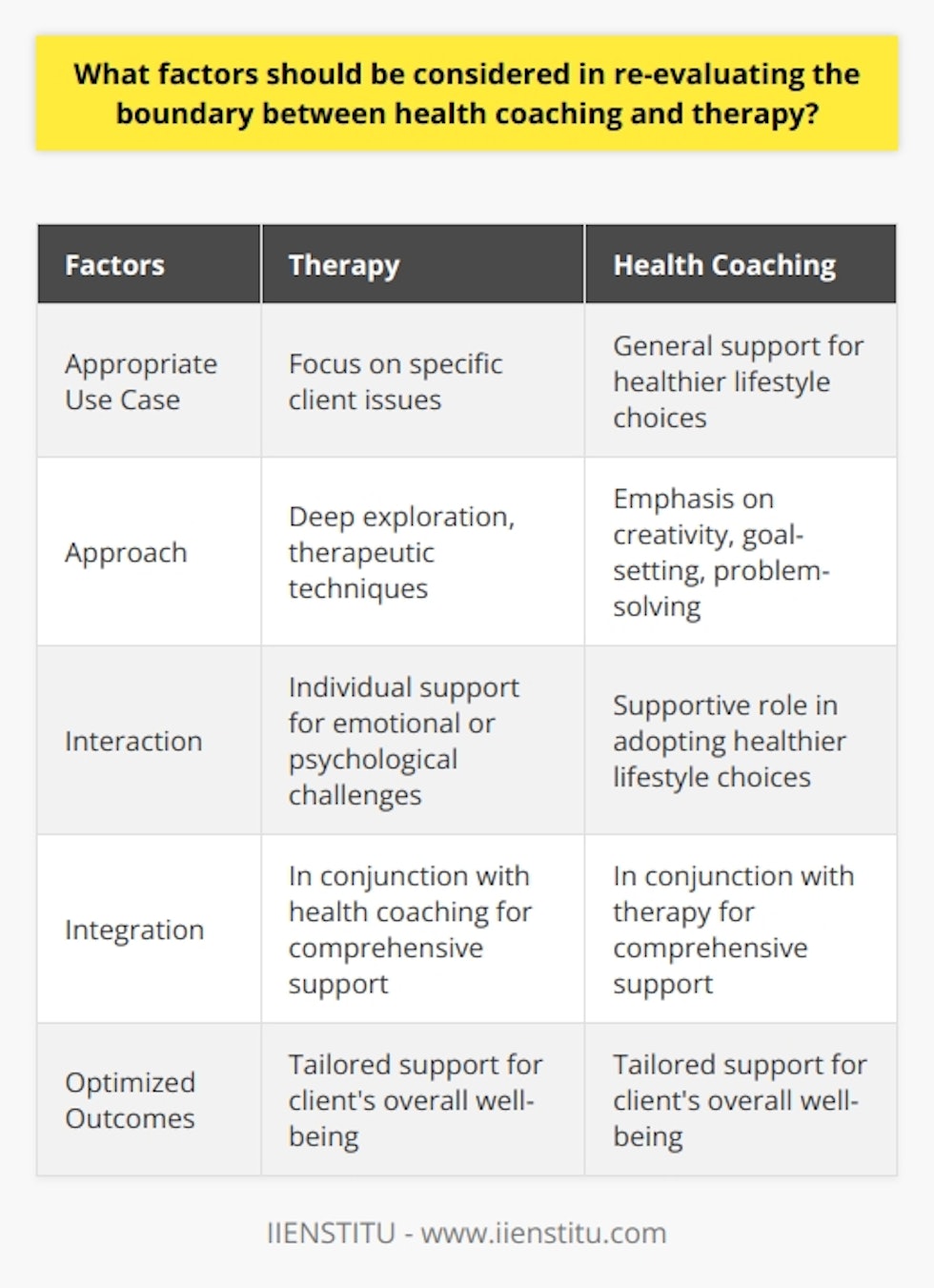 When re-evaluating the boundary between health coaching and therapy, it is crucial to consider several factors. One factor is distinguishing between the appropriate use case for each approach. Therapy is typically more intensive and focuses on specific issues that the client is facing, while health coaching tends to be more general and aims to help the client make healthier lifestyle choices. Recognizing the role of each approach and identifying their respective places within the larger framework is vital in determining how they can complement each other.Another factor to consider is the different approaches used by therapy and health coaching. Therapy often involves a deep exploration of the client's issues and utilizes specific therapeutic techniques, while health coaching frequently emphasizes creativity, goal-setting, and problem-solving. Understanding these distinct methods helps determine which approach is most suitable for each individual's needs and circumstances.Additionally, it is important to consider how therapy and health coaching should interact. There may be situations where both systems are appropriate for the same client. For instance, a health coach can assist the client in adopting healthier lifestyle choices, while a therapist can provide the necessary support to address specific emotional or psychological challenges. Understanding how the two approaches can work together ensures that the client receives the most effective and comprehensive support.In conclusion, re-evaluating the boundary between health coaching and therapy necessitates careful consideration of various factors. Understanding the appropriate use cases for each approach, the distinct methods utilized, and how they can be integrated to optimize client outcomes is essential. By taking these factors into account, professionals can better navigate the relationship between health coaching and therapy, ensuring that clients receive tailored and comprehensive support for their overall well-being.