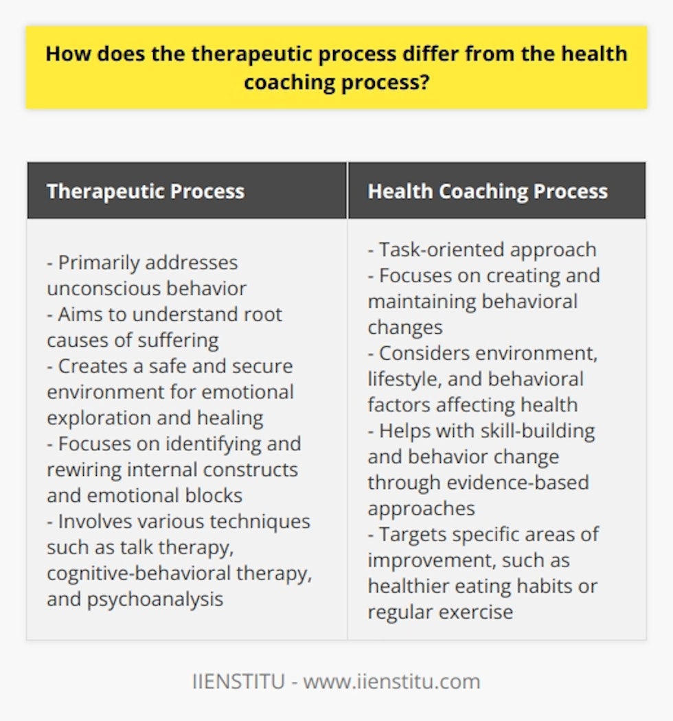 The therapeutic process and the health coaching process have distinct differences in their approaches and goals. While both aim to help individuals achieve their desired outcomes, they focus on different aspects of a person's life and employ different strategies.Therapeutic processes primarily address the unconscious behavior of an individual and aim to understand the root causes of their suffering. Therapists create a safe and secure environment for individuals to explore their emotions and heal from their inner wounds. Unlike health coaching, the therapeutic process is not about giving advice and solutions directly. Instead, it focuses on identifying and rewiring the internal constructs and emotional blocks that individuals have developed and learned to cope with.The therapeutic process often involves various techniques, including talk therapy, cognitive-behavioral therapy, and psychoanalysis. These methods help individuals gain self-awareness, understand their thought patterns and behaviors, and develop coping mechanisms for their challenges.On the other hand, health coaching is more task-oriented and focuses on creating and maintaining behavioral changes. It looks at an individual's environment, lifestyle, and other behavioral factors affecting their health and well-being. Health coaches help in skill-building and motivate behavior change through evidence-based approaches, such as goal setting, relapse prevention, and mindfulness.Health coaching targets specific areas of an individual's life where they want to see improvement. For example, a health coach may work with a person to develop healthier eating habits or establish a regular exercise routine. The coach collaborates with the individual to create an action plan and provides ongoing support and guidance as the person implements the plan.In summary, while both therapeutic and health coaching processes aim to help individuals achieve their desired outcomes, they differ in their approaches. Therapeutic processes focus on healing emotional content and challenging behaviors by exploring and rewiring internal constructs, whereas health coaching focuses on behavior modification through task-oriented strategies to create and maintain desired goals.