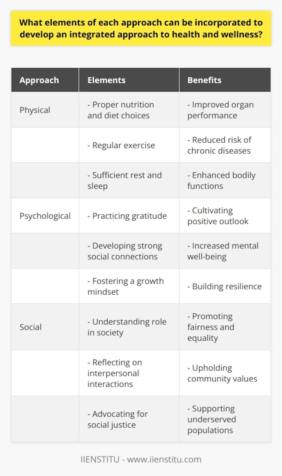 An integrated approach to health and wellness can incorporate elements from each of the traditional approaches, physical, psychological, and social, to create a more comprehensive and holistic outlook on well-being. By combining these aspects, individuals can maximize their potential for a meaningful and fulfilling life.In terms of the physical aspect, individuals can incorporate proper nutrition and diet choices into their routine. This includes consuming a balanced diet that provides essential nutrients needed for bodily functions and organ performance. Engaging in regular exercise is also crucial for overall health, as it helps reduce the risk of chronic diseases, improves heart and metabolic health, and enhances mobility. Additionally, ensuring sufficient and consistent rest and sleep is essential for physical well-being, as it supports various bodily systems and functions.The psychological aspect of health and wellness can be integrated by practicing gratitude regularly. By expressing appreciation for the positive aspects of life, individuals can cultivate a positive outlook and enhance mental well-being. Developing strong social connections, participating in festive activities, and fostering a growth mindset are also beneficial. Setting realistic and achievable goals helps individuals stay motivated and gives them a sense of purpose. These practices contribute to maintaining a positive mindset, building resilience, and increasing self-efficacy.Lastly, integrating the social aspect of health and wellness involves understanding one's role in society and how one relates to others and the environment. This includes reflecting on interpersonal interactions and striving to make positive contributions to one's community and surroundings. Advocating for social justice and supporting underserved populations are vital for upholding community values and promoting a fair and equitable society.To develop an integrated approach, individuals should ensure that all three components are implemented in a complementary and balanced manner. It is important to tailor activities to one's specific needs and preferences while still addressing all aspects of health and wellness. The ultimate goal of this integrated approach is to strive for a meaningful, fulfilling life that is centered on overall well-being and personal growth.