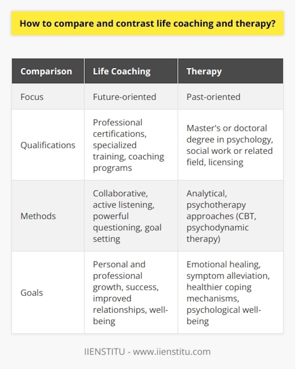 Life coaching and therapy are two different approaches to personal development and emotional well-being. By comparing and contrasting these practices, we can gain a deeper understanding of how they differ and the benefits they offer.Firstly, the focus of life coaching is on the future, while therapy primarily focuses on the past. Life coaches aim to help clients improve their lives, achieve their goals, and unlock their potential. They assist clients in identifying their strengths, values, and aspirations, and then work together to develop action plans to move towards their desired outcomes. In contrast, therapy involves delving into a client's past experiences, emotions, and thought patterns to address unresolved issues and heal emotional wounds or trauma.Next, the qualifications required for being a life coach and therapist differ. Life coaches typically complete professional certifications, specialized training courses, or coaching programs. They acquire skills in areas such as communication, goal setting, motivation, and accountability. On the other hand, therapists undergo formal education and licensing requirements, typically earning a master's or doctoral degree in psychology, social work, or a related field. Their training focuses on understanding human behavior, mental processes, and therapeutic techniques.In terms of methods, life coaching and therapy employ different approaches. Life coaching is collaborative, with the coach and client working together as equals. Coaches use various techniques such as active listening, powerful questioning, and goal setting to guide clients towards creating a fulfilling and successful life. Therapy, in contrast, is more analytical. Therapists draw upon their expertise in psychotherapy approaches, such as cognitive-behavioral therapy or psychodynamic therapy, to help clients gain insight into their emotions, behaviors, and relationships. The aim is to foster self-awareness, promote emotional healing, and develop coping mechanisms.Lastly, the goals of life coaching and therapy diverge as well. Life coaching aims to help clients achieve their desired outcomes and reach their full potential. These outcomes can be related to personal growth, professional success, improved relationships, or overall well-being. Therapy focuses on understanding and resolving emotional issues, addressing maladaptive behaviors, and managing mental health concerns. The goal is to alleviate symptoms, develop healthier coping mechanisms, and enhance overall psychological well-being.In conclusion, life coaching and therapy have distinct focuses, qualifications, methods, and goals. Life coaching emphasizes personal and professional growth, whereas therapy delves into past experiences to heal emotional pain or trauma. The qualifications and training requirements also differ, with life coaching relying on certifications and specialized courses, while therapy requires formal education and licensing. The approaches used in life coaching and therapy also set them apart, with coaching being more collaborative and action-oriented, and therapy being more analytical and focused on emotional healing. Selecting between the two depends on an individual's specific needs, goals, and preferences.