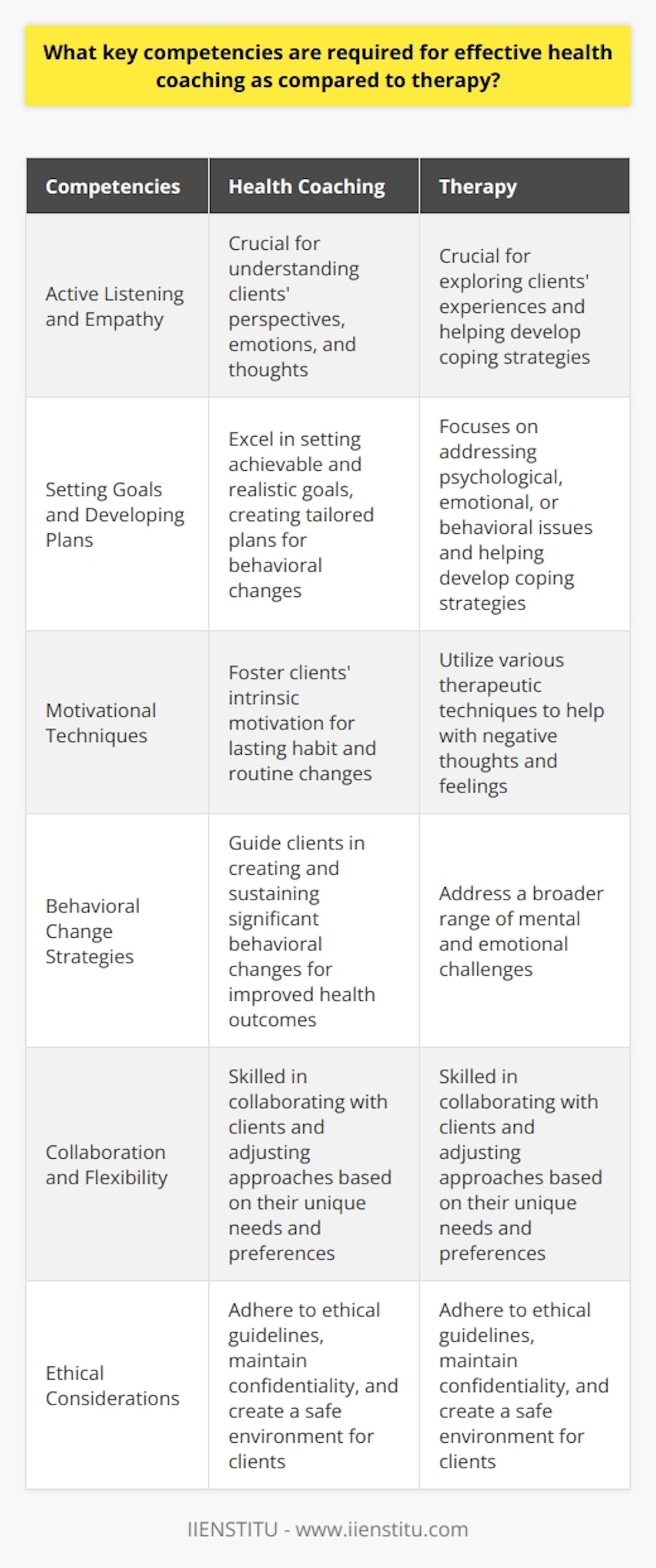 IntroductionTo be an effective health coach or therapist, certain key competencies are essential. While there are similarities between the two roles, they have distinct objectives and methods. This article will explore the competencies required for effective health coaching compared to therapy.Active Listening and EmpathyActive listening and empathy are crucial competencies for both health coaches and therapists. It is important for professionals in these roles to understand their clients' perspectives, emotions, and thoughts in order to guide them effectively.Setting Goals and Developing PlansHealth coaches need to excel in setting achievable and realistic goals for their clients. This involves creating tailored plans that incorporate lifestyle and behavioral changes to improve overall health and wellbeing. Therapy, on the other hand, focuses on addressing psychological, emotional, or behavioral issues by exploring clients' experiences and helping them develop coping strategies.Motivational TechniquesWhile both health coaches and therapists use motivational techniques, they differ in their implementation. Health coaches must foster clients' intrinsic motivation, encouraging them to make lasting changes to their habits and routines. Therapists, on the other hand, may utilize various therapeutic techniques, such as cognitive-behavioral therapies, to help clients deal with negative thoughts and feelings.Behavioral Change StrategiesA primary focus of health coaching is guiding clients to create and sustain significant behavioral changes that lead to improved health outcomes. Consequently, health coaches must possess a deep understanding of evidence-based strategies, such as stages of change and social cognitive theory. Therapy may incorporate behavioral change, but it is not always the primary objective. Instead, therapists work with clients to address a broader range of mental and emotional challenges.Collaboration and FlexibilityBoth health coaches and therapists should be skilled at collaborating with clients to find individualized solutions. Additionally, they must be flexible in adjusting their approaches to suit clients' unique needs and preferences. This ability is crucial when navigating barriers or setbacks within the coaching or therapy process.Ethical ConsiderationsLastly, adherence to ethical guidelines, maintaining confidentiality, and creating a safe environment for clients are vital for both health coaches and therapists. This ensures clients' trust, which is essential for facilitating change.ConclusionIn conclusion, effective health coaching and therapy require a range of competencies, including active listening, empathy, goal-setting, and collaborative skills. Although there are overlaps between the two roles, they differ in their focus on goal-setting, motivational techniques, and behavioral change strategies. Understanding these competencies is essential for providing appropriate guidance and support to clients on their journey towards better health and wellbeing.