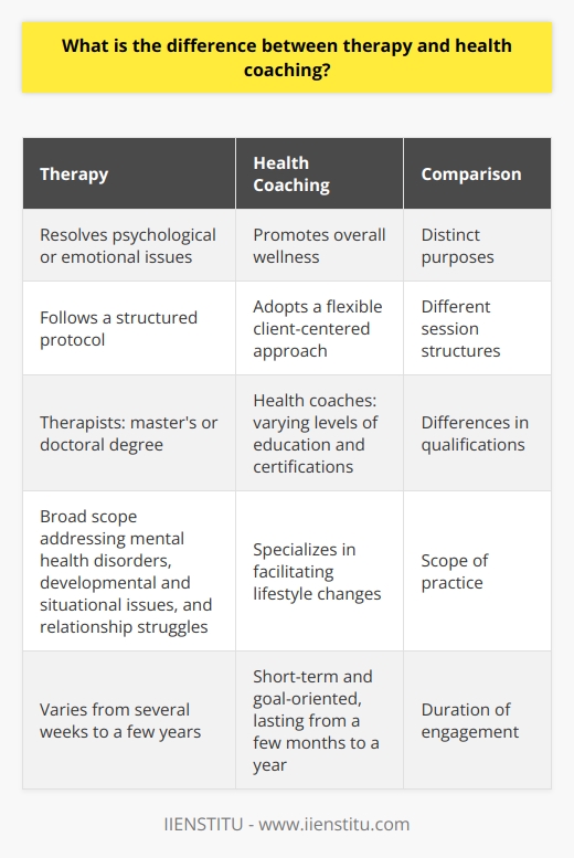 Therapy and health coaching serve distinct purposes in supporting individuals' mental and physical wellbeing. Therapy primarily aims to resolve psychological or emotional issues, such as depression, anxiety, or trauma, by providing support and utilizing evidence-based techniques. In contrast, health coaching focuses on promoting overall wellness by helping individuals achieve their health-related goals, like nutrition, exercise, and stress management.The structure of therapy sessions often follows a structured protocol, with therapists utilizing evidence-based techniques to assist clients in processing emotions, managing thoughts, and developing coping strategies. Health coaching sessions, on the other hand, adopt a more flexible client-centered approach, providing customized guidance that meets the unique needs and preferences of each individual.Regarding qualifications, therapists typically possess a master's or doctoral degree in fields such as psychology, counseling, or social work. They also undergo extensive supervised clinical experience. Health coaches, while knowledgeable and skilled in certain areas of wellness, hold varying levels of formal education and professional certifications. However, there is no mandatory unified or standardized training process for health coaches.The scope of practice for therapists is broader, as they can address a wide range of mental health disorders, developmental and situational issues, and relationship struggles. Health coaches specialize in facilitating lifestyle changes, focusing on areas such as diet, exercise, sleep, and stress management, to improve overall wellbeing.The duration of engagement with a therapist varies depending on the nature of the problem being addressed, often ranging from several weeks to a few years as clients work through deep-seated issues. Health coaching engagements, on the other hand, tend to be more short-term and goal-oriented, typically lasting anywhere from a few months to a year, depending on the client's objectives.Understanding the differences between therapy and health coaching is crucial in determining the most suitable support option for one's mental and physical wellbeing. Therapy is recommended for those seeking to address psychological or emotional issues, while health coaching focuses on achieving health-related goals in various domains of wellness.