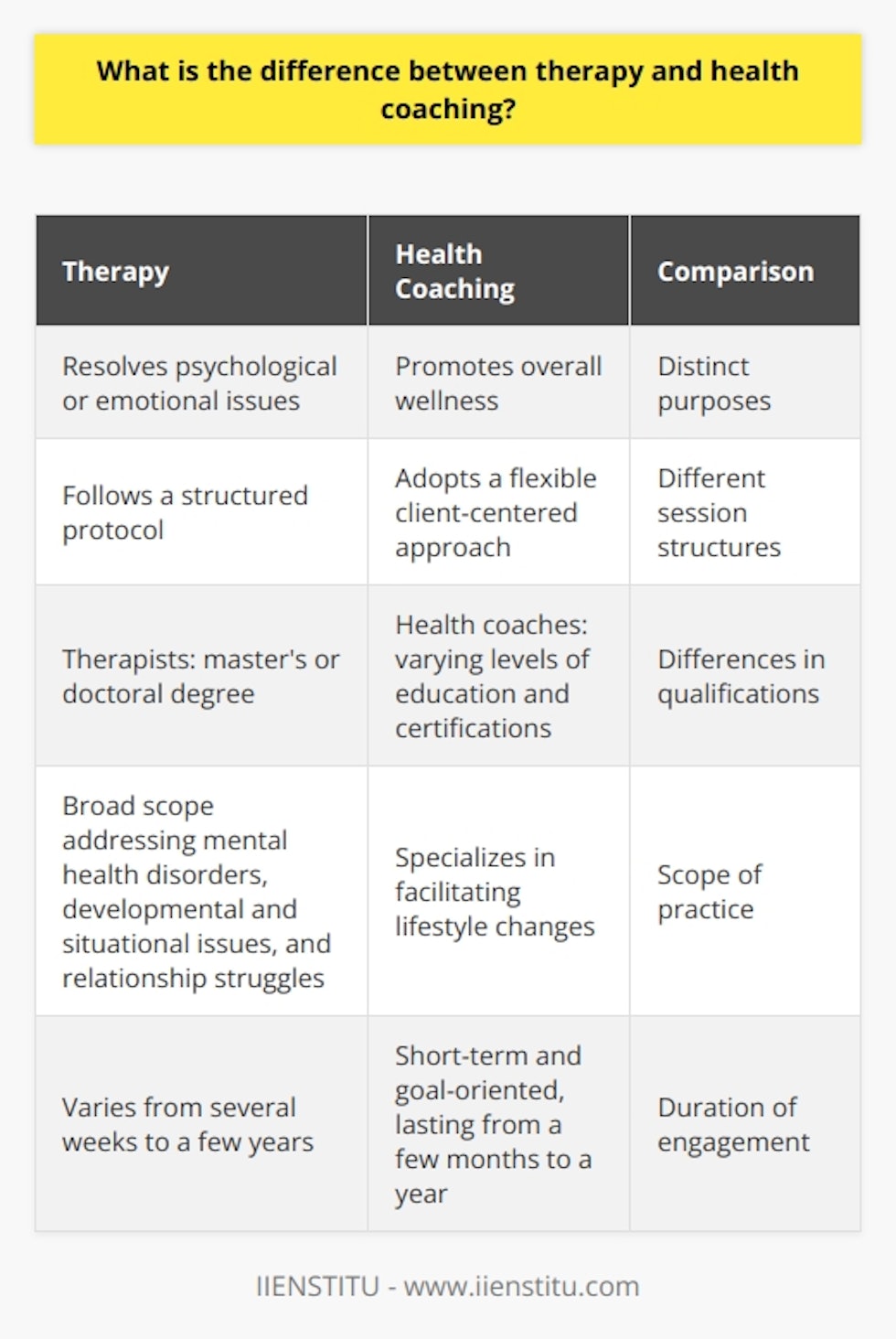 Therapy and health coaching serve distinct purposes in supporting individuals' mental and physical wellbeing. Therapy primarily aims to resolve psychological or emotional issues, such as depression, anxiety, or trauma, by providing support and utilizing evidence-based techniques. In contrast, health coaching focuses on promoting overall wellness by helping individuals achieve their health-related goals, like nutrition, exercise, and stress management.The structure of therapy sessions often follows a structured protocol, with therapists utilizing evidence-based techniques to assist clients in processing emotions, managing thoughts, and developing coping strategies. Health coaching sessions, on the other hand, adopt a more flexible client-centered approach, providing customized guidance that meets the unique needs and preferences of each individual.Regarding qualifications, therapists typically possess a master's or doctoral degree in fields such as psychology, counseling, or social work. They also undergo extensive supervised clinical experience. Health coaches, while knowledgeable and skilled in certain areas of wellness, hold varying levels of formal education and professional certifications. However, there is no mandatory unified or standardized training process for health coaches.The scope of practice for therapists is broader, as they can address a wide range of mental health disorders, developmental and situational issues, and relationship struggles. Health coaches specialize in facilitating lifestyle changes, focusing on areas such as diet, exercise, sleep, and stress management, to improve overall wellbeing.The duration of engagement with a therapist varies depending on the nature of the problem being addressed, often ranging from several weeks to a few years as clients work through deep-seated issues. Health coaching engagements, on the other hand, tend to be more short-term and goal-oriented, typically lasting anywhere from a few months to a year, depending on the client's objectives.Understanding the differences between therapy and health coaching is crucial in determining the most suitable support option for one's mental and physical wellbeing. Therapy is recommended for those seeking to address psychological or emotional issues, while health coaching focuses on achieving health-related goals in various domains of wellness.