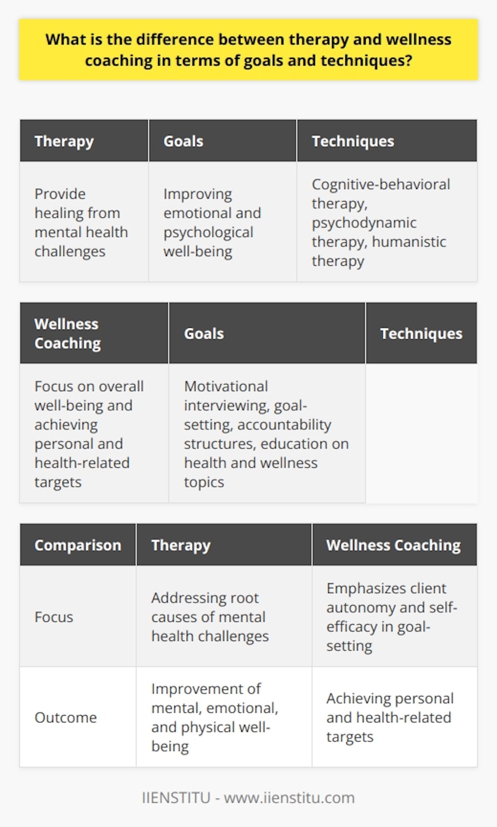 Therapy and wellness coaching have distinct goals and techniques. Therapy aims to provide healing from mental health challenges and improve emotional and psychological well-being. It utilizes techniques like cognitive-behavioral therapy, psychodynamic therapy, and humanistic therapy. On the other hand, wellness coaching focuses on overall well-being and achieving personal and health-related targets. Coaches use techniques such as motivational interviewing, goal-setting, accountability structures, and education on health and wellness topics. Collaboratively, therapy focuses on addressing root causes of mental health challenges, whereas wellness coaching emphasizes client autonomy and self-efficacy in setting goals and developing actionable plans. Ultimately, the choice between therapy and wellness coaching depends on individual needs and desired outcomes for mental, emotional, and physical well-being.