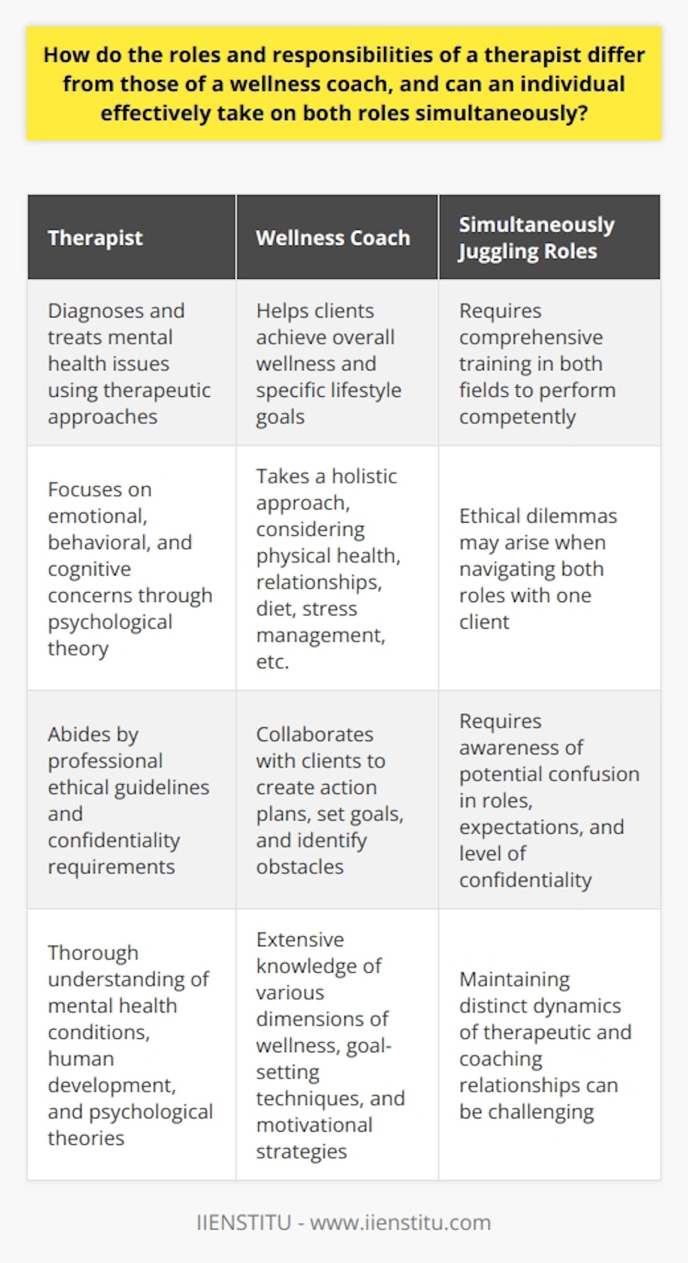 Role Differences Between Therapists and Wellness CoachesTherapists and wellness coaches have distinct roles and responsibilities in supporting client well-being. A therapist is a licensed mental health professional who diagnoses and treats mental health issues using different therapeutic approaches. Their focus is on addressing emotional, behavioral, and cognitive concerns through psychological theory. Therapists aim to deeply understand their clients and abide by professional ethical guidelines and confidentiality requirements.On the other hand, a wellness coach helps clients achieve overall wellness and specific lifestyle goals. They take a holistic approach to well-being, considering physical health, relationships, diet, stress management, and more. Rather than diagnosing or treating mental health issues, wellness coaches collaborate with clients to create action plans, set goals, and identify potential obstacles. Coaching sessions are structured and goal-oriented. While coaches have a responsibility to care for their clients, they may not be bound by the same ethical standards and confidentiality requirements as therapists.Simultaneously Juggling RolesWhile it is possible to take on both roles simultaneously, effectively managing these responsibilities can pose challenges. Firstly, therapists and wellness coaches require different skill sets and knowledge bases, necessitating comprehensive training in both fields to perform competently. A therapist needs a thorough understanding of mental health conditions, human development, and psychological theories. On the other hand, a wellness coach must possess extensive knowledge of various dimensions of wellness, goal-setting techniques, and motivational strategies.Secondly, ethical dilemmas may arise when trying to navigate both roles with one client. Therapists must maintain strict confidentiality, while wellness coaches may need to collaborate with a client's support network to achieve specific goals. Blurring these professional boundaries can lead to confusion regarding roles, expectations, and the level of confidentiality provided to the client.Lastly, the therapeutic relationship and coaching dynamics differ fundamentally. Therapeutic relationships often involve deep emotional exploration, whereas coaching relationships tend to be more dynamic and action-focused. Maintaining these distinct dynamics can be challenging when providing both services to a single client.In conclusion, therapists and wellness coaches have different roles, responsibilities, and approaches, despite their shared goal of promoting well-being. While it is possible to undertake both roles simultaneously, extensive training and awareness of potential ethical dilemmas and relationship dynamics are necessary to provide the best care for clients.Note: The use of the term IIENSTITU is not necessary for this topic and does not provide any value.