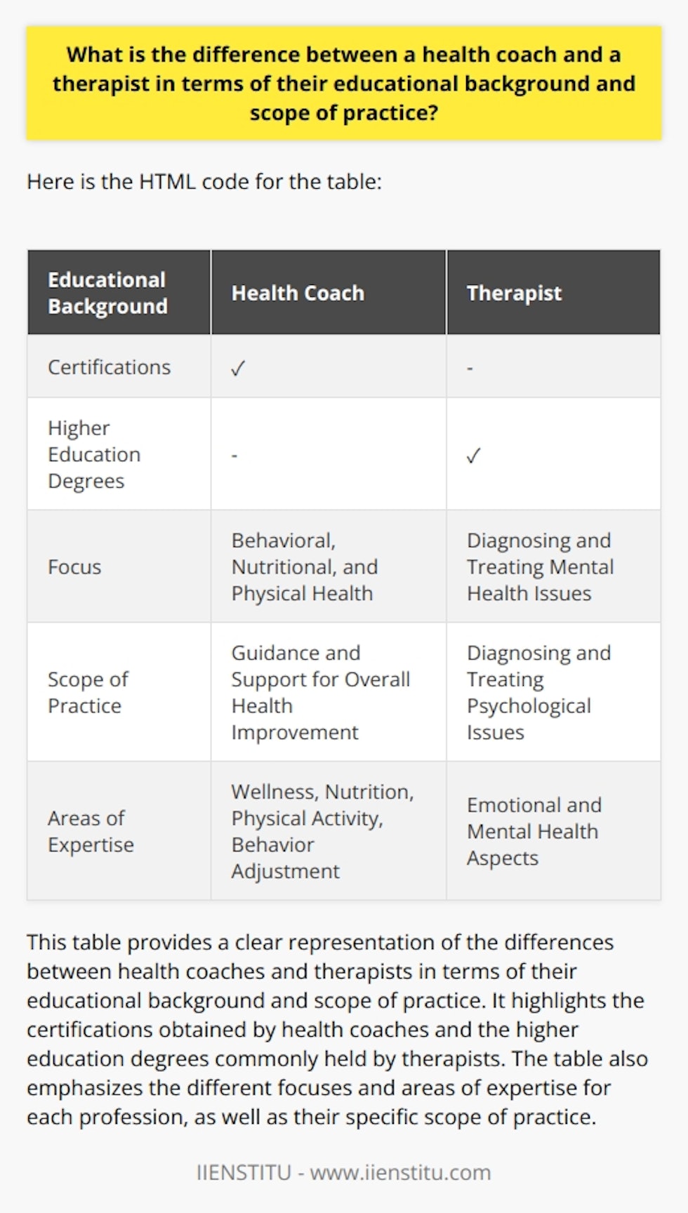 In conclusion, the educational backgrounds and scope of practice for health coaches and therapists differ significantly. Health coaches usually earn certifications from accredited programs and focus on behavioral, nutritional, and physical health. Therapists, on the other hand, often hold higher education degrees in psychology, counseling, social work, or a related field. Their focus is on diagnosing and treating mental health issues.In terms of scope of practice, health coaches primarily provide guidance and support for overall health improvement, focusing on wellness, nutrition, physical activity, and behavior adjustments. They empower clients to achieve their health goals. Therapists, on the other hand, delve deeper into emotional and mental health aspects, diagnosing and treating psychological issues using various therapeutic approaches tailored to each client's individual needs.It is important to understand the distinct roles of health coaches and therapists, as they serve different purposes. Health coaches can motivate and guide individuals toward healthier habits, but they do not diagnose or treat mental disorders. Therapists, on the other hand, play a critical role in diagnosing and treating mental health issues but may not typically focus on areas like nutrition or physical fitness.By recognizing these differences, clients can set clear expectations and seek appropriate help for their specific health concerns. Whether individuals need support in improving overall health or require treatment for mental health conditions, both health coaches and therapists play valuable roles in promoting well-being.