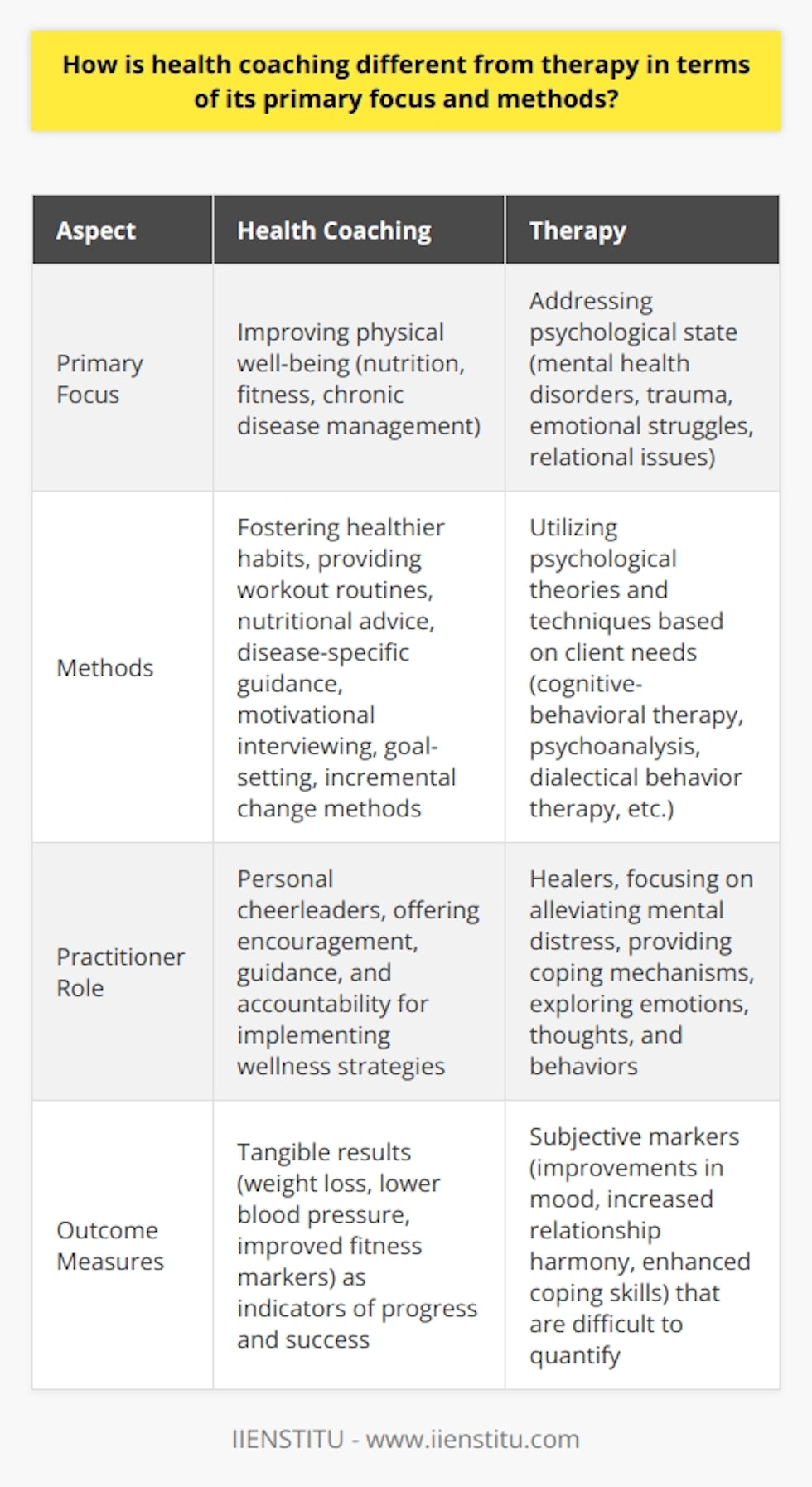 Health coaching and therapy are two distinct practices that target different aspects of individual development. Health coaching primarily focuses on improving an individual's physical well-being, including nutrition, fitness, and chronic disease management. Therapy, on the other hand, aims to address an individual's psychological state, such as mental health disorders, trauma, emotional struggles, and relational issues.In terms of methods, health coaches emphasize fostering healthier habits by providing workout routines, nutritional advice, or disease-specific guidance. They employ motivational interviewing techniques, goal-setting, and incremental change methods to help clients achieve their wellness goals. Therapists, on the other hand, utilize various psychological theories and techniques based on the needs of the client. This can include cognitive-behavioral therapy, psychoanalysis, or dialectical behavior therapy, among others.The role of the practitioner also differs in health coaching and therapy. Health coaches often act as personal cheerleaders, offering encouragement and guidance to implement wellness strategies. They support clients in making healthier choices and provide accountability throughout the process. Therapists, on the other hand, serve as healers, focusing on alleviating mental distress and providing coping mechanisms. They work closely with clients to explore their emotions, thoughts, and behaviors in order to facilitate healing and personal growth.When it comes to outcome measures, health coaching primarily focuses on tangible results such as weight loss, lower blood pressure, or improved fitness markers. These measurable outcomes serve as indicators of progress and success in health coaching. Therapy, on the other hand, deals with the more elusive sphere of emotions and cognition. Outcome measures in therapy often revolve around improvements in mood, increased relationship harmony, or enhanced coping skills, which are subjective and more difficult to quantify.In summary, health coaching and therapy have different primary focuses, methods, practitioner roles, and outcome measures. Health coaching aims to enhance physical health and well-being, while therapy focuses on addressing mental health and facilitating emotional healing. The methods used in each practice vary, with health coaching emphasizing healthier habits and motivation, and therapy utilizing various psychological theories and techniques. The role of the practitioner also differs, with health coaches acting as personal cheerleaders and therapists working to alleviate mental distress. The outcome measures in health coaching are often tangible and measurable, while therapy focuses on subjective markers of improvement.