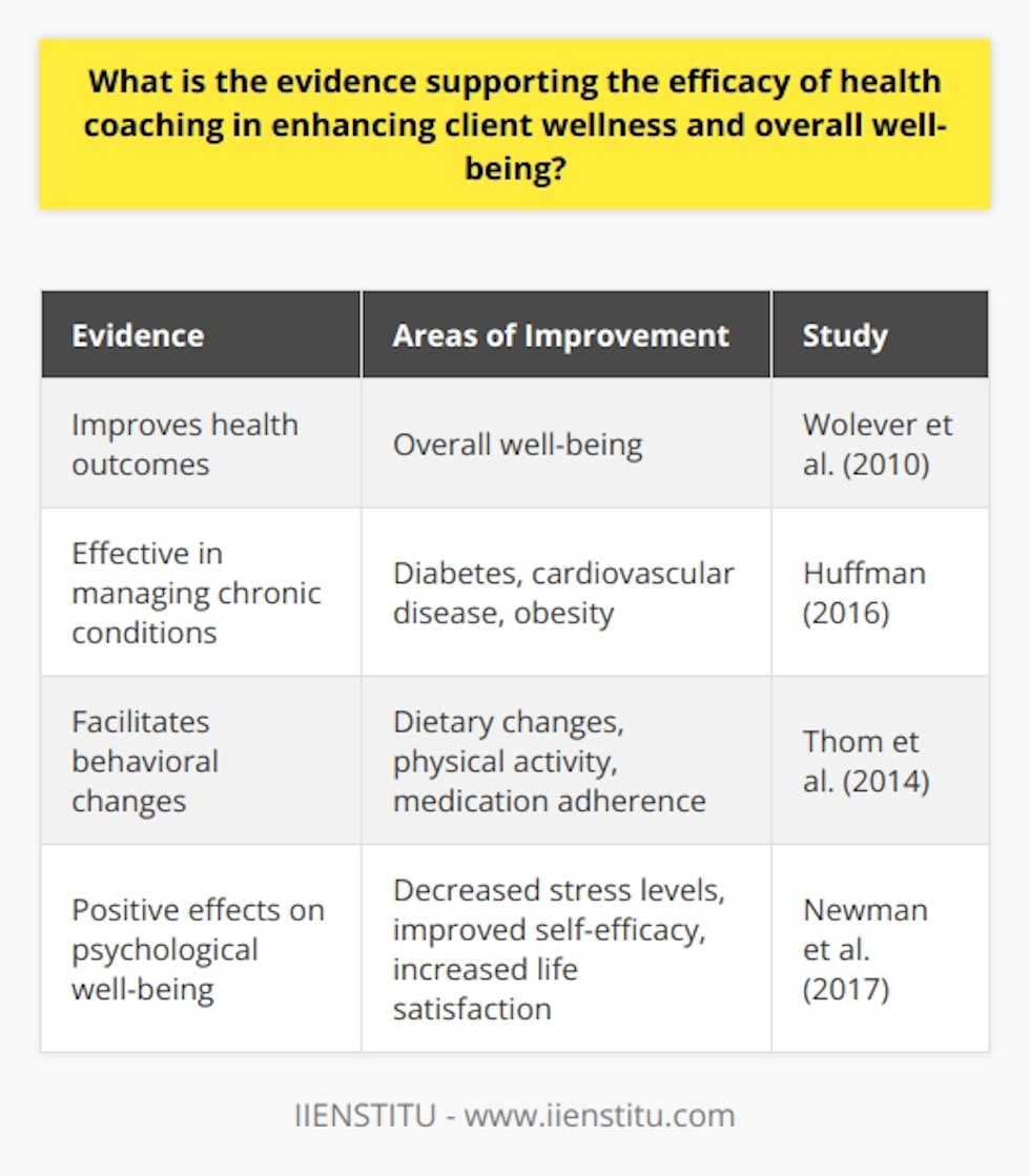 Health coaching is an evidence-based practice that has been proven to enhance client wellness and overall well-being. Numerous studies have demonstrated its effectiveness in improving various aspects of health. One significant meta-analysis of randomized control trials conducted by Wolever et al. (2010) found strong evidence supporting the efficacy of health coaching. Participants who received health coaching experienced improvements in health outcomes compared to those who did not. This suggests that health coaching can have a positive impact on overall well-being.Health coaching has also been shown to be particularly effective in managing chronic conditions such as diabetes, cardiovascular disease, and obesity. Huffman (2016) conducted a study showcasing the positive effects of health coaching in these areas. Participants who received health coaching exhibited better self-management behaviors, improved biomarkers, and reduced hospital admissions. This highlights the role of health coaching in supporting individuals with chronic conditions and helping them lead healthier lives.One significant aspect of health coaching is its ability to facilitate behavioral changes. Thom et al. (2014) conducted a study in a primary care setting and found that patients who received health coaching were more likely to make dietary changes, increase their physical activity, and improve their medication adherence. These behavioral changes are crucial for promoting overall wellness and preventing diseases.Moreover, health coaching has been found to have positive effects on psychological well-being. Newman et al. (2017) conducted a study and discovered that clients who received health coaching reported decreased stress levels, improved self-efficacy, and increased overall life satisfaction. These findings suggest that health coaching can have a holistic impact on a person's well-being by addressing both physical and mental health.In conclusion, the evidence supporting the efficacy of health coaching in enhancing client wellness and overall well-being is substantial. Health coaching has been shown to improve health outcomes, manage chronic conditions, promote healthy behaviors, and enhance psychological well-being. These findings highlight the potential of health coaching as an effective approach in providing comprehensive client care and promoting overall health.