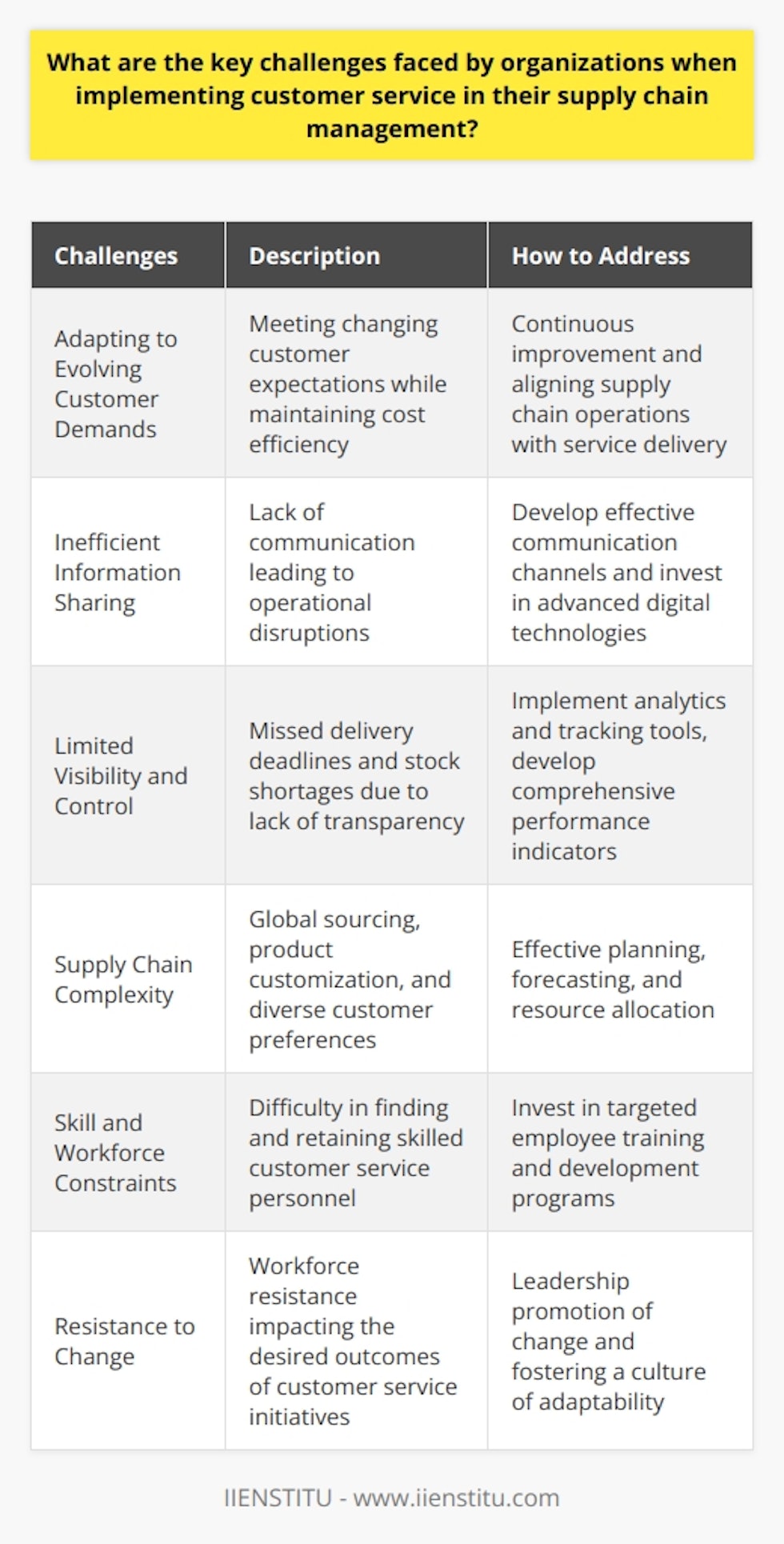 Challenges in Integrating Customer Service into Supply Chain ManagementIntegrating customer service into supply chain management can be a complex and challenging process for organizations. In order to achieve success in today's competitive business environment, it is important to understand and address these challenges. Below are some key challenges that organizations face when implementing customer service in their supply chain management:1. Adapting to Evolving Customer Demands:One of the main challenges is adapting to the ever-changing customer expectations and demands. Meeting customer satisfaction while maintaining cost efficiency is not an easy task, and organizations need to constantly improve their strategies and align their supply chain operations with service delivery.2. Inefficient Information Sharing:Lack of information flow among supply chain entities can lead to miscommunication and operational disruptions. It is important for organizations to develop effective communication channels and invest in advanced digital technologies to enhance real-time collaboration and sharing of information across supply chain partners.3. Limited Visibility and Control:Visibility and control over the entire supply chain are crucial for effective customer service management. Lack of transparency in supply chain processes can result in missed delivery deadlines, stock shortages, and decreased customer satisfaction. Implementing advanced analytics and tracking tools, as well as developing comprehensive performance indicators, can help address this challenge.4. Supply Chain Complexity:Modern supply chains are becoming increasingly complex due to factors such as global sourcing, product customization, and diverse customer preferences. Dealing with these complexities requires effective planning, forecasting, and resource allocation, all of which are vital components of a cohesive customer service strategy.5. Skill and Workforce Constraints:Finding and retaining skilled customer service personnel who can understand customers' diverse needs and expectations can be a major challenge. The lack of trained staff poses a significant hurdle to integrating customer service within the supply chain. To overcome this, organizations need to invest in targeted employee training and development programs.6. Resistance to Change:When implementing customer service into supply chain management, organizations often face resistance to change among their workforce. This resistance can hinder the transformation process and impact the desired business outcomes of customer service initiatives. Leadership plays a crucial role in promoting change and fostering a culture of adaptability among employees.In conclusion, integrating customer service into supply chain management poses several key challenges for organizations. Adapting to evolving customer demands, addressing inefficient information sharing, ensuring visibility and control, dealing with supply chain complexity, overcoming skill and workforce constraints, and managing resistance to change are all important factors to consider. Overcoming these challenges requires a strategic approach focused on continuous improvement, collaboration, transparency, effective communication, and employee training and development. By addressing these challenges, organizations can achieve long-term success in their customer service and supply chain management efforts.