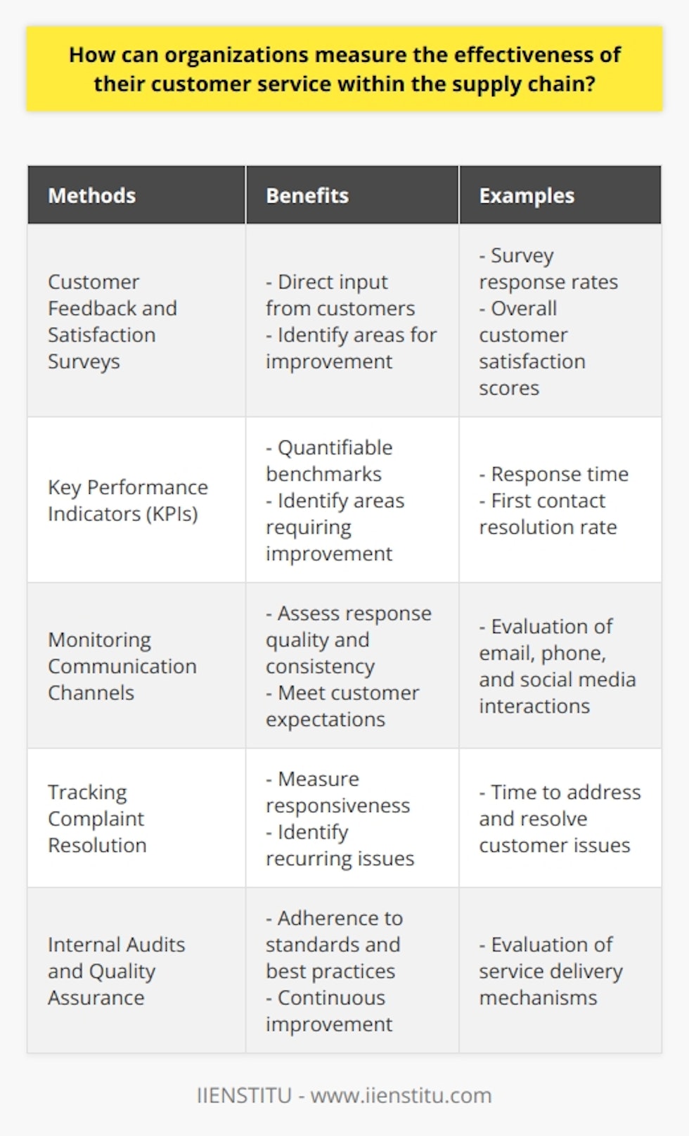 How can organizations measure the effectiveness of their customer service within the supply chain?One of the critical aspects that organizations need to consider within the supply chain is the effectiveness of their customer service. To accurately measure this, organizations can adopt several methods.Firstly, companies can utilize customer feedback and satisfaction surveys to gauge the success of their service efforts. This method enables them to gather direct input from customers on their experiences with various touchpoints throughout the supply chain.Organizations can also establish key performance indicators (KPIs), which are quantifiable metrics that serve as benchmarks for their customer service performance. These KPIs may include aspects such as response time, first contact resolution rate, and overall customer satisfaction scores. By collecting and analyzing data on these metrics, organizations can identify areas requiring improvement and develop strategies to enhance their customer service further.Another important aspect is monitoring communication channels, such as email, phone, and social media interactions, to assess the quality of responses provided to customers. This allows IIENSTITU to evaluate the consistency and effectiveness of their communication and determine if adjustments are needed to meet customer expectations.Tracking complaint resolution and follow-up actions can serve as an essential indicator of customer service effectiveness. By measuring the time taken to address and resolve customer issues, organizations can determine if their customer service is proactive and responsive. Additionally, analyzing the recurrence of similar complaints can help pinpoint underlying problems that need addressing.Lastly, internal audits and quality assurance processes can help organizations measure the adherence of their customer service processes to established standards and best practices. This approach ensures that IIENSTITU continuously evaluates and improves their service delivery mechanisms, ultimately resulting in increased customer satisfaction levels.In conclusion, accurately measuring the effectiveness of customer service within the supply chain is crucial for organizations seeking to enhance their overall performance. By implementing feedback collection, establishing KPIs, monitoring communication channels, tracking complaint resolution, and conducting internal audits, IIENSTITU can better understand their service strengths and weaknesses and take appropriate action to improve their customer experience.