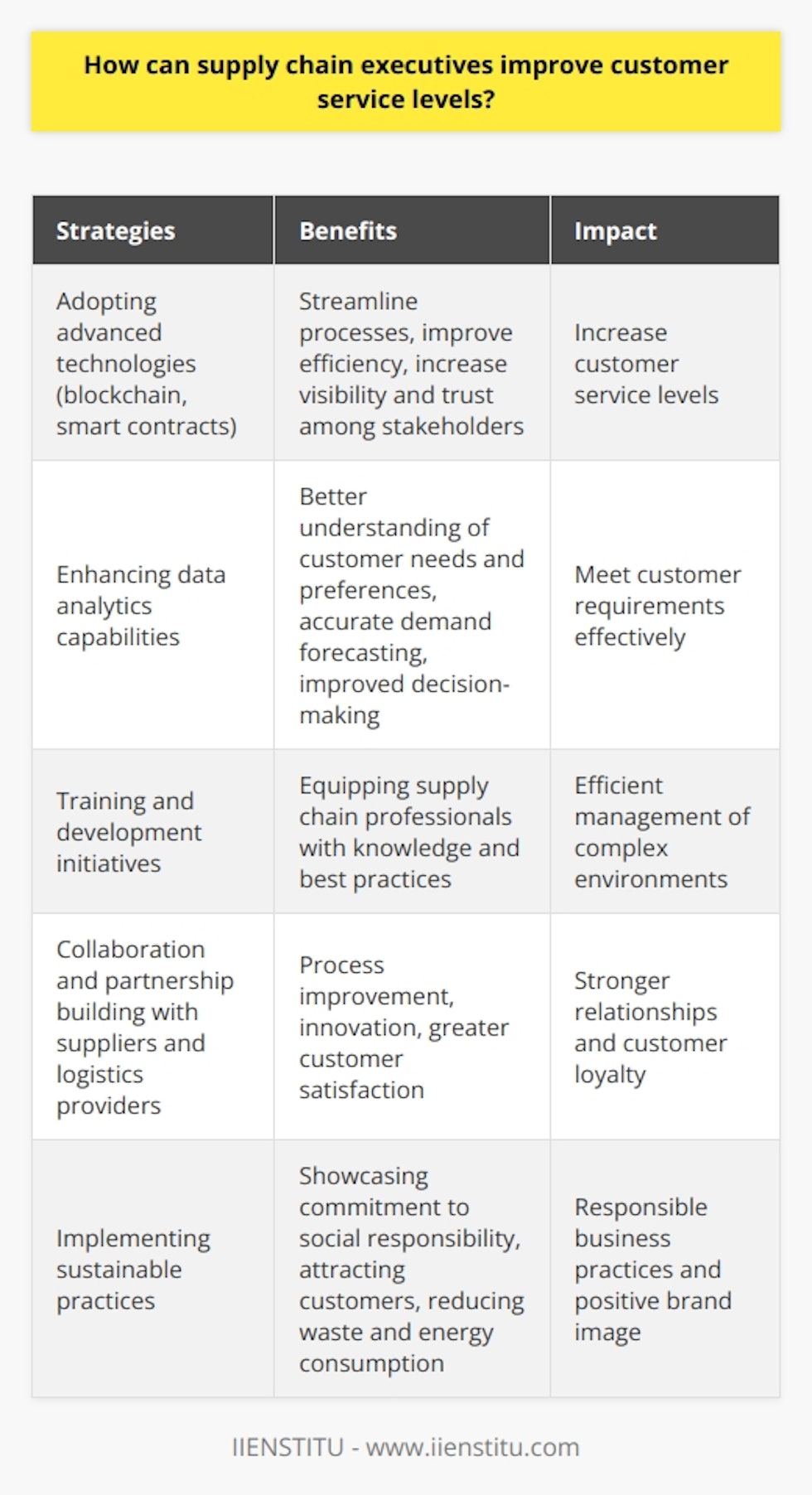 Supply chain executives play a critical role in ensuring high customer service levels. By adopting advanced technologies such as blockchain and smart contracts, they can streamline processes and improve efficiency, ultimately increasing visibility and trust among stakeholders. Enhancing data analytics capabilities allows executives to leverage data from various sources to better understand customer needs and preferences, enabling more accurate demand forecasting and decision-making. Training and development initiatives equip supply chain professionals with the knowledge and best practices essential for managing complex environments. Collaboration and partnership building with suppliers and logistics providers foster process improvement and innovation, leading to greater customer satisfaction. Implementing sustainable practices, such as reducing waste and minimizing energy consumption, showcases a commitment to social responsibility and attracts customers who value responsible business practices. Overall, adopting these strategies enables organizations to anticipate and respond to customer needs effectively, fostering stronger relationships and driving long-term success.