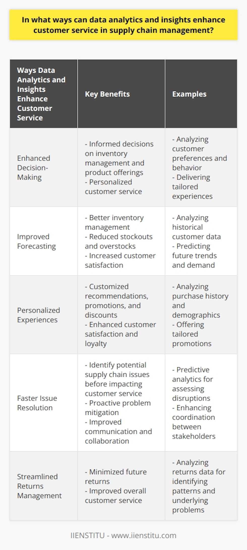 Data analytics and insights play a crucial role in enhancing customer service in supply chain management. By harnessing the power of data, businesses can make informed decisions, improve forecasting, provide personalized experiences, resolve issues promptly, and streamline returns management.One of the key advantages of data analytics is its ability to enhance decision-making within the supply chain. By analyzing customer preferences, buying patterns, and behavior, businesses gain valuable insights into what customers want and need. This information enables them to deliver personalized customer service and make informed decisions regarding inventory management and product offerings.Improved forecasting is another significant benefit of data analytics in supply chain management. By analyzing historical customer data, businesses can predict future trends and demand, allowing for better inventory management. This reduces the risk of stockouts or overstocks, ensuring that products are available when needed. Ultimately, accurate forecasting leads to increased customer satisfaction and optimized supply chain operations.Personalization is a crucial aspect of customer service, and data insights enable businesses to create tailored experiences that cater to individual preferences. By analyzing data such as purchase history, demographics, and online behavior, companies can offer personalized recommendations, promotions, and discounts. This level of customization enhances customer satisfaction and encourages loyalty.Data analytics also plays a vital role in faster issue resolution. Advanced analytics can identify potential issues in the supply chain before they impact customer service. Predictive analytics can assess the likelihood of disruptions, enabling companies to proactively address and mitigate problems. Additionally, data insights help improve communication and collaboration between stakeholders in the supply chain, enhancing overall coordination and service levels.Returns management is a critical aspect of customer service, and data analytics can significantly streamline and automate this process. By analyzing returns data, businesses can identify patterns and trends, pinpointing underlying problems in the supply chain, product design, or manufacturing. This proactive approach helps minimize future returns and enhances overall customer service.In conclusion, data analytics and insights are powerful tools for enhancing customer service in supply chain management. Through improved decision-making, forecasting, personalization, issue resolution, and returns management, businesses can increase customer satisfaction, loyalty, and ultimately achieve greater success.