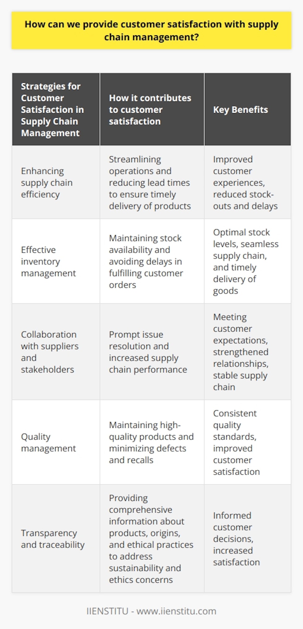 To provide customer satisfaction with supply chain management, companies need to prioritize supply chain efficiency. This can be achieved through the utilization of technology, automation, and communication systems that streamline operations and reduce lead times. By ensuring timely delivery of products, businesses can alleviate concerns related to stock-outs or delayed deliveries, ultimately improving customer experiences.Another crucial aspect of customer satisfaction is effective inventory management. By optimizing inventory levels, businesses can maintain stock availability and avoid delays in fulfilling customer orders. This can be accomplished through better demand forecasting, employing real-time data, and utilizing inventory tracking tools to keep optimal stock levels. Efficient inventory management contributes to a seamless supply chain and guarantees the timely delivery of goods to customers.Strong collaboration with suppliers and other supply chain stakeholders is essential to ensure customer satisfaction. Regular communication with suppliers allows companies to address and resolve issues promptly. This proactive approach not only improves overall supply chain performance but also increases the likelihood of meeting customers' expectations. Sharing information and best practices further strengthens these relationships and results in a more effective and stable supply chain.Meeting the quality standards expected by customers is another crucial aspect of customer satisfaction within supply chain management. Implementing quality management systems aids businesses in maintaining high-quality products throughout the entire supply chain, from procurement to delivery. Adhering to quality standards minimizes instances of product defects and recalls, which can have a severe impact on customer satisfaction.Transparency and traceability are vital elements in supply chain management that contribute to higher customer satisfaction. By providing comprehensive information about products, their origins, and ethical practices, businesses can address customers' concerns regarding sustainability and ethics. Implementing traceability solutions allows customers to make informed decisions, ultimately leading to increased satisfaction.In conclusion, to provide customer satisfaction with supply chain management, businesses should focus on enhancing supply chain efficiency, effective inventory management, collaboration with suppliers, quality management, and promoting transparency and traceability. By implementing these strategies, companies can create a customer-centric supply chain that meets customers' expectations and encourages loyalty.