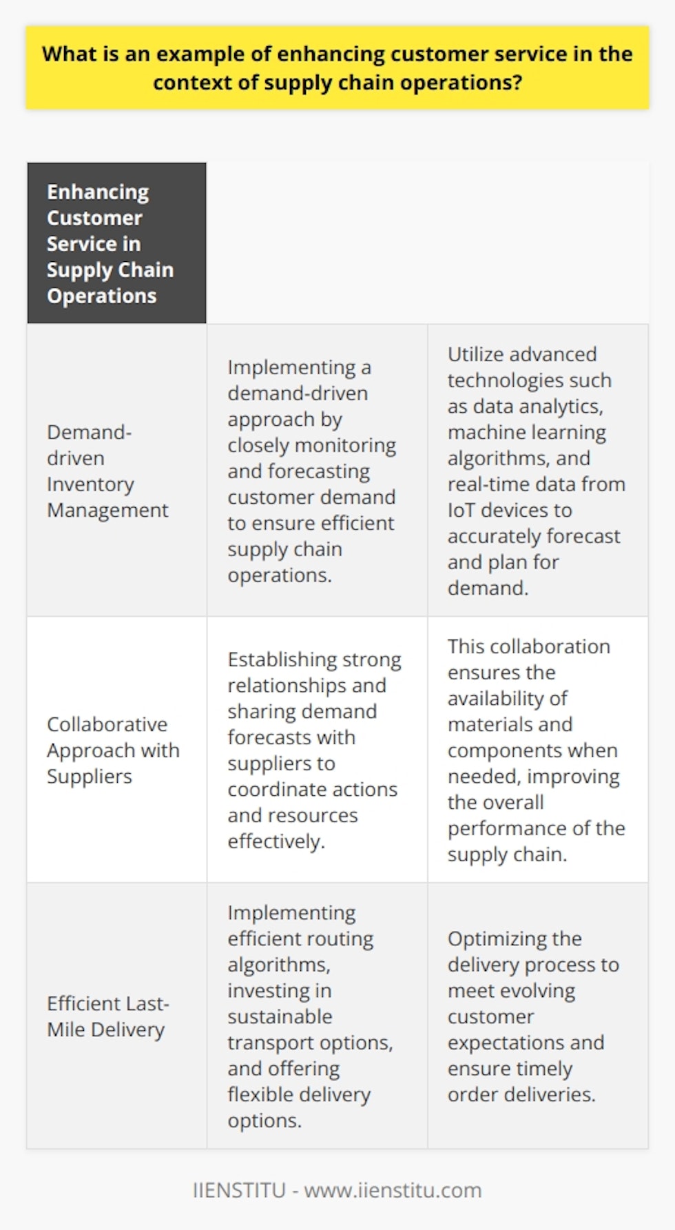 Enhancing customer service in the context of supply chain operations is crucial for businesses to remain competitive in today's market. One example of how companies can achieve this is by implementing a demand-driven approach to inventory management.Demand-driven inventory management involves closely monitoring and forecasting customer demand to ensure that the supply chain operates efficiently. By accurately predicting customer demand, companies can reduce lead times and ensure that customers receive their orders promptly, therefore improving their overall purchasing experience.To implement demand-driven inventory management, companies should leverage advanced technologies such as data analytics, machine learning algorithms, and real-time data gathered from IoT devices. These tools enable organizations to accurately forecast and plan for demand, allowing them to optimize their production schedules and respond quickly to changes in demand patterns.In addition to advanced technologies, a collaborative approach with suppliers is essential for enhancing customer service in supply chain operations. By establishing strong relationships and sharing demand forecasts with suppliers, both parties can coordinate their actions and resources effectively. This collaboration ensures the availability of materials and components when needed, ultimately improving the overall performance of the end-to-end supply chain.Efficient last-mile delivery is also a critical aspect of enhancing customer service in supply chain operations. Companies can achieve this by implementing efficient routing algorithms, investing in sustainable transport options, and offering flexible delivery options. By optimizing the delivery process, companies can meet the evolving expectations of customers and ensure that orders are delivered in a timely manner.In conclusion, enhancing customer service in the context of supply chain operations requires a demand-driven and collaborative approach to inventory management. By leveraging advanced technologies, collaborating with suppliers, and optimizing last-mile delivery processes, companies can offer superior customer support and become a reliable partner in their clients' business endeavors.