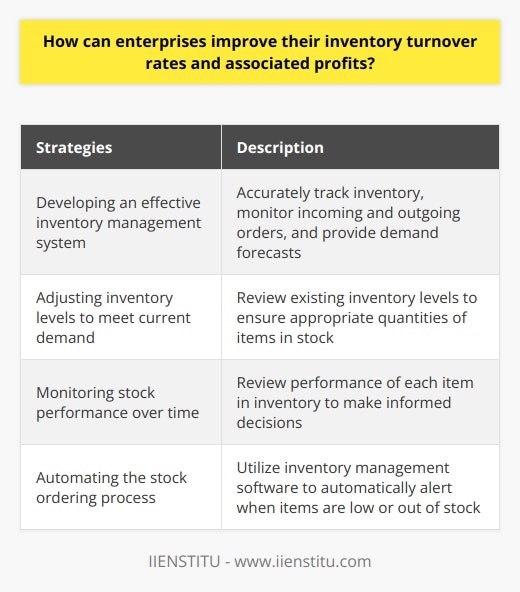 Enterprises are constantly striving to improve their inventory turnover rates and associated profits to stay competitive in the market. To achieve this, there are several strategies that businesses can implement.First and foremost, developing an effective inventory management system is crucial. This system should accurately track the inventory on hand, orders being placed or used, and the remaining stock. It should also have the capability to monitor incoming and outgoing orders, enabling automatic restocking of essential items when needed. Furthermore, the system should provide forecasts of expected demand in the upcoming months, assisting in identifying any potential supply issues.Adjusting inventory levels to meet current demand is another key aspect. Insufficient inventory can lead to delays in order fulfillment, while excessive inventory can result in losses due to slow turnover. Enterprises must review their existing inventory levels to ensure they have the appropriate quantities of items in stock.Monitoring stock performance over time is essential for identifying profitable items and areas needing improvement. By reviewing the performance of each item in the inventory, businesses can make informed decisions about what to keep in stock and what to discontinue.Automating the stock ordering process can greatly enhance efficiency. For instance, utilizing modern inventory management software solutions can automatically alert the warehouse when an item is running low or out of stock. This allows enterprises to respond promptly to sudden demand changes and improve their order fulfillment processes.In conclusion, enterprises can improve their inventory turnover rates and associated profits by implementing effective inventory management systems, adjusting stock levels to meet demand, monitoring stock performance, and automating the stock ordering process. With the right combination of these strategies, businesses can remain competitive and meet customer demands in an efficient manner.