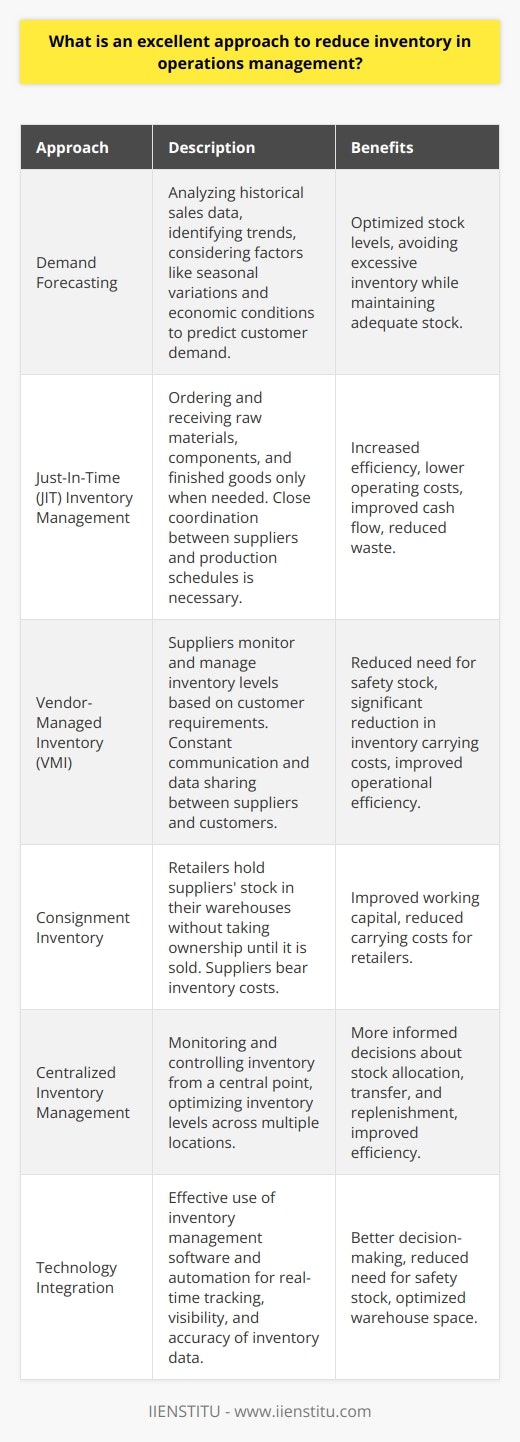 Reducing inventory is an essential aspect of operations management as it helps companies optimize their resources, reduce costs, and enhance profitability. There are several effective approaches to reducing inventory levels, each with its unique advantages. In this article, we will explore some excellent ways to achieve this goal.One approach to reducing inventory is through demand forecasting. Accurate demand forecasting involves analyzing historical sales data, identifying trends, and considering factors like seasonal variations and economic conditions. By predicting customer demand more effectively, managers can make informed decisions about stock levels. This allows them to avoid excessive inventory while maintaining adequate stock to fulfill customer needs.Another effective approach is Just-In-Time (JIT) inventory management. JIT focuses on minimizing inventory by ordering and receiving raw materials, components, and finished goods only when needed. To implement JIT successfully, close coordination between suppliers and production schedules is necessary. This ensures timely delivery of inputs, avoiding stockouts or delays. By reducing inventory levels and minimizing waste, JIT can lead to increased efficiency, lower operating costs, and improved cash flow.Vendor-Managed Inventory (VMI) is another approach that can significantly reduce inventory levels. With VMI arrangements, suppliers monitor and manage inventory levels based on customer requirements. Constant communication and data sharing between suppliers and customers ensure that stock levels are maintained according to agreed-upon service levels. This reduces the need for safety stock and can lead to a significant reduction in inventory carrying costs, as well as improved overall operational efficiency.Implementing a consignment inventory approach can also help reduce inventory levels. In a consignment inventory arrangement, retailers hold suppliers' stock in their warehouses without taking ownership until it is sold. This places the responsibility for inventory costs on the suppliers, allowing retailers to focus on reducing on-hand inventory. This approach improves working capital and reduces carrying costs.Centralized inventory management is another effective approach for inventory reduction. By monitoring and controlling inventory from a central point, companies can optimize inventory levels across multiple locations. This enables them to make more informed decisions about stock allocation, transfer, and replenishment. As a result, inventory levels are reduced, and overall efficiency is improved.Finally, the effective use of technology, such as inventory management software and automation, can greatly enhance inventory reduction efforts. Integration of these technologies allows for accurate real-time inventory tracking, visibility, and accuracy. By having access to accurate and up-to-date inventory data, companies can make better decisions and forecasts, reducing the need for safety stock and optimizing warehouse space.In conclusion, reducing inventory levels is crucial in operations management. By implementing strategies such as demand forecasting, JIT inventory management, VMI, consignment inventory, centralized inventory management, and leveraging technology, companies can significantly reduce inventory levels. These approaches lead to increased operational efficiency, lower costs, and improved overall profitability.