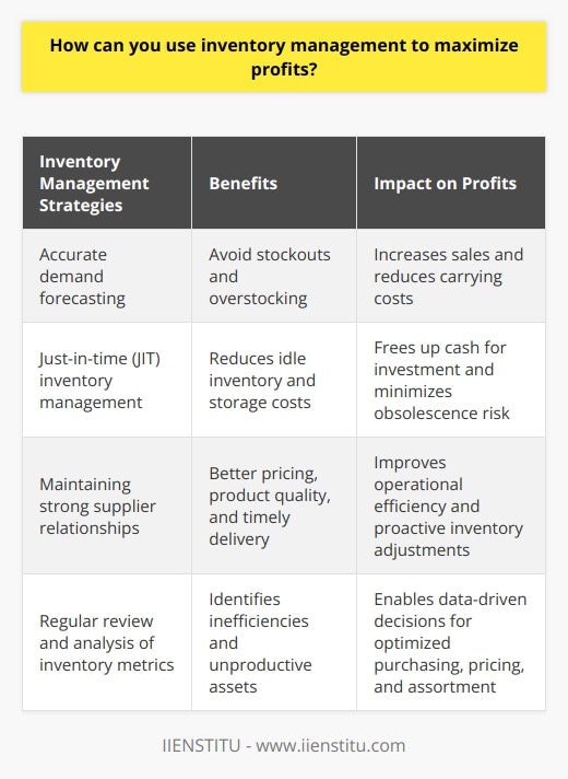 Inventory management is essential for businesses looking to maximize profits. By implementing effective strategies, businesses can maintain an optimal level of inventory while minimizing costs associated with overstocking, stockouts, and obsolescence.One crucial aspect of inventory management is accurate demand forecasting. By analyzing historical sales data, seasonal trends, and market conditions, businesses can anticipate fluctuations in demand and adjust their inventory accordingly. This helps in avoiding stockouts, which can lead to lost sales and unsatisfied customers, as well as overstocking, which ties up working capital and increases carrying costs.A just-in-time (JIT) inventory management approach can also help maximize profits. With JIT, businesses only order and receive inventory when it is needed for production or sales. This reduces the amount of idle inventory sitting on shelves and lowers storage and insurance costs. Additionally, JIT minimizes the risk of inventory obsolescence and frees up cash for investment in other areas of the business.Maintaining strong relationships with suppliers is another vital aspect of maximizing profits through inventory management. Collaborative partnerships with suppliers can lead to better pricing, improved product quality, and timely delivery of inventory. These relationships also provide valuable insights into market trends and emerging customer needs, allowing businesses to be more proactive in adjusting their inventory levels.Regularly reviewing and analyzing inventory turnover and other key performance metrics is crucial for uncovering inefficiencies in inventory management processes. High inventory turnover indicates effective utilization of inventory to generate sales. On the other hand, slow-moving inventory may indicate unproductive assets or weak demand for certain products. By tracking these metrics, businesses can make data-driven decisions about purchasing, pricing, and product assortment to maximize profits.In conclusion, effective inventory management strategies are essential for businesses looking to maximize profits. By focusing on demand forecasting, just-in-time inventory management, vendor relationships, and performance metrics analysis, businesses can optimize their inventory levels and improve overall operational efficiency. This, in turn, drives sustainable growth and increases profitability.