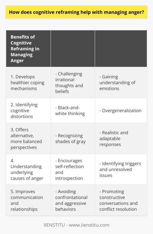 Moreover, cognitive reframing helps individuals develop healthier coping mechanisms by challenging irrational thoughts and beliefs that often contribute to anger issues. By recognizing and addressing these distorted thinking patterns, individuals can gain a better understanding of their emotions and develop more rational responses to anger triggers.One aspect of cognitive reframing is identifying cognitive distortions, which are inaccuracies in one's thinking. Common cognitive distortions related to anger include black-and-white thinking, overgeneralization, and personalization. Through cognitive reframing, individuals can challenge these distortions by considering alternative, more balanced perspectives.For example, someone who has an anger issue may have a tendency to engage in black-and-white thinking, seeing situations as either completely right or wrong. Through cognitive reframing, they can learn to recognize that there are often shades of gray, allowing for more realistic and adaptable responses.Additionally, cognitive reframing can help individuals better understand the underlying causes of their anger. It encourages self-reflection and introspection, allowing individuals to explore their emotions and identify any underlying triggers or unresolved issues. By addressing these root causes, individuals can address and manage their anger more effectively.Furthermore, cognitive reframing can improve communication and relationships. When individuals are able to reframe their thoughts and focus on positive aspects, they can avoid confrontational and aggressive behaviors. This can lead to more constructive conversations and healthier conflict resolution, reducing the overall occurrence of anger in relationships.In conclusion, cognitive reframing is a valuable technique for managing anger as it helps shift one's focus away from negative emotions and encourages more positive and balanced thinking. By challenging irrational thoughts and beliefs, individuals can gain a better understanding of their emotions, develop healthier coping mechanisms, and improve communication and relationships. It is an essential tool for those seeking to effectively manage their anger and improve their overall well-being.