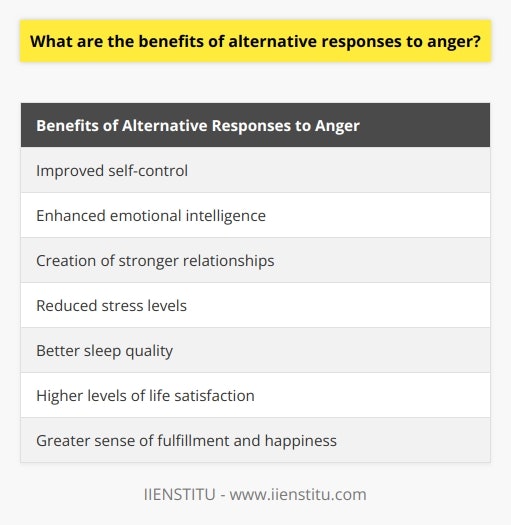 Alternative responses to anger can have numerous benefits for individuals. One of the main advantages is the improvement of self-control. By developing healthier strategies for expressing anger, individuals can gain better control over their emotions and reactions. This can lead to enhanced emotional intelligence, which is the ability to understand and manage emotions effectively.Using alternative responses to anger can also contribute to the creation of stronger relationships. Responding to anger in a constructive manner helps to maintain trust and understanding among the people we interact with. Instead of resorting to aggression or hostility, individuals can choose to communicate calmly and assertively, which fosters open communication and mutual respect.Additionally, managing anger without resorting to violence or hostility has been found to have a positive impact on stress levels. When individuals handle anger in healthy ways, they experience reduced stress levels, which can have numerous benefits for their overall well-being. Lower levels of stress have also been linked to better sleep quality, as individuals are able to let go of their anger and relax more easily.Moreover, incorporating alternative responses to anger can lead to higher levels of life satisfaction. By learning to manage anger effectively, individuals experience fewer negative emotions and are better equipped to handle conflicts and challenges in their lives. This can result in a greater sense of fulfillment and happiness.In conclusion, utilizing alternative responses to anger brings about various advantages. Improved self-control, stronger relationships, decreased stress levels, better sleep quality, and overall life satisfaction are some of the benefits that individuals can experience when they choose to respond to anger in healthier ways.