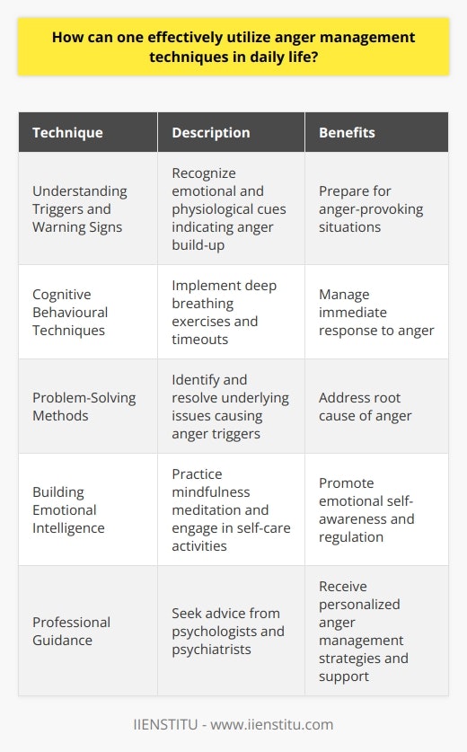 Effective anger management techniques play a crucial role in maintaining healthy relationships and overall well-being. By understanding triggers and warning signs, individuals can better prepare themselves for anger-provoking situations. This can involve recognizing emotional and physiological cues that indicate anger is building.Implementing cognitive behavioural techniques can help manage the immediate response to anger. Deep breathing exercises and timeouts allow for a cooling-off period, enabling individuals to respond more calmly and thoughtfully. By practicing these techniques regularly, one can develop better impulse control and self-regulation.In the long term, utilizing problem-solving methods can address the root cause of anger triggers. Rather than simply reacting to the emotion, individuals can learn to identify and resolve underlying issues. This might involve assertiveness training or developing conflict resolution skills, allowing for more effective communication and problem-solving.Building emotional intelligence is another crucial aspect of anger management. This involves recognizing, understanding, and managing one's own emotions. Mindfulness meditation, for example, can promote emotional self-awareness and regulation. Additionally, engaging in regular self-care activities such as exercise, maintaining a balanced diet, and getting enough sleep can contribute to overall emotional well-being and anger management.While self-help strategies are beneficial, seeking professional guidance may be necessary in some cases. Psychologists and psychiatrists can provide personalized anger management strategies and support. Remember, seeking help is a sign of strength, and professionals can offer valuable insights and techniques that may not be readily available online.In conclusion, effective utilization of anger management techniques in daily life requires a comprehensive approach. This includes self-awareness, cognitive behavioural techniques, problem-solving methods, emotional intelligence, and self-care. Seeking professional guidance when needed is also important. By practicing and implementing these strategies, individuals can improve their responses to anger-provoking situations and cultivate healthier relationships.