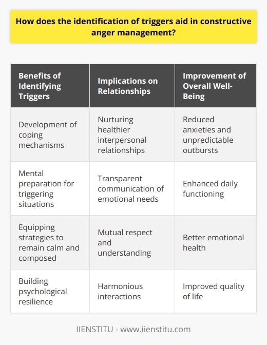How does the identification of triggers aid in constructive anger management?Understanding TriggersIdentifying triggers is a crucial step in effectively managing anger in a constructive manner. Triggers can be defined as specific circumstances or interactions that provoke negative emotional responses. By recognizing and understanding these triggers, individuals can anticipate and address their anger proactively, leading to better anger management outcomes.Benefits of Identifying TriggersIdentifying triggers offers several advantages in the process of anger management. Firstly, it allows individuals to develop coping mechanisms in advance. By being aware of their triggers, individuals can mentally prepare themselves and equip themselves with strategies to remain calm and composed. Techniques such as deep breathing, meditation, or redirecting their thoughts can help individuals better manage their anger when facing triggering situations.Furthermore, the identification of triggers also contributes to building psychological resilience. When individuals are aware of what specifically triggers their anger, they gain a deeper understanding of themselves. This self-awareness empowers individuals to maintain a sense of control during potentially emotional situations, leading to improved mental resilience and emotional stability.Implications on RelationshipsUnderstanding one's triggers also plays a vital role in fostering healthier interpersonal relationships. By knowing their triggers, individuals can openly communicate their emotional needs to others. This transparent communication nurtures mutual respect and understanding, reducing the likelihood of triggering anger. As a result, it promotes harmonious interactions and the development of healthier relationships.Improvement of Overall Well-BeingLastly, consistently managing anger in a constructive manner, aided by the recognition of triggers, significantly improves overall well-being. By understanding their triggers, individuals can better control and manage their anger, reducing anxieties associated with unpredictable outbursts. This fosters emotional health and enhances daily functioning, leading to a better quality of life.In conclusion, the identification of triggers is an essential component of constructive anger management. It allows individuals to prepare themselves mentally, develop coping mechanisms, build psychological resilience, nurture healthier relationships, and improve their overall well-being. By understanding and addressing their triggers, individuals can effectively manage their anger, leading to greater emotional stability and a more fulfilling life.