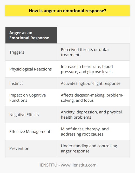 In summary, anger is an emotional response that is triggered by perceived threats or unfair treatment. It involves physiological reactions in the body, such as an increase in heart rate, blood pressure, and glucose levels. This response activates our fight-or-flight instinct, preparing us to react defensively. Anger has a significant impact on our cognitive functions, decision-making process, problem-solving abilities, and how we interact with others. While it can enhance focus and determination in some situations, chronic anger can lead to negative effects like increased anxiety, depression, and physical health problems. Managing anger effectively is crucial for maintaining emotional and physical well-being. This may involve practicing mindfulness, seeking therapy, or addressing the root causes of anger. By understanding and controlling this complex emotional response, we can prevent its potential negative implications on our health and relationships.