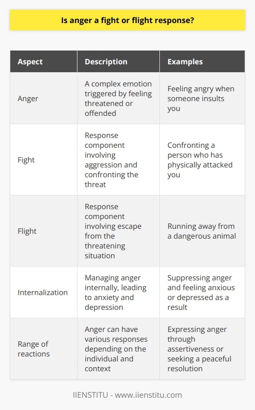 Anger is a complex emotional state that can trigger the fight or flight response, a physiological reaction to stress or danger. When an individual feels threatened or offended, anger may be the result. The fight or flight response equips the body to either confront the stressor aggressively or escape from it.The fight component of the fight or flight response can manifest in anger-induced aggression. In these instances, the individual may choose to confront the perceived threat directly. However, it's important to note that anger doesn't always lead to aggression.Different individuals manage anger in various ways. Some may internalize their anger, leading to feelings of anxiety and depression instead of engaging in confrontation. Thus, anger can extend beyond the fight aspect of the fight or flight response.In conclusion, it would be oversimplifying to categorize anger solely as a fight or flight response. While anger can trigger this response, it can also result in a range of reactions depending on the individual and the context. It is essential to recognize the complexity of human emotions and reactions when discussing anger and its relationship to the fight or flight response.