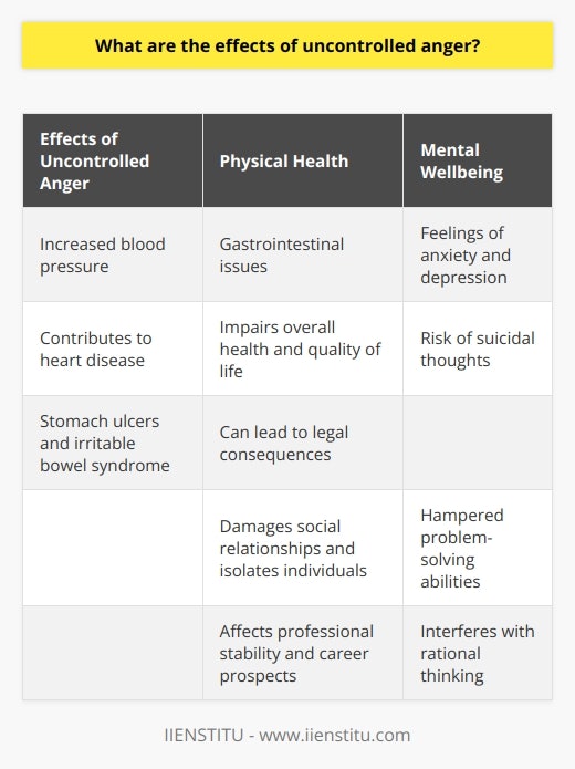 Uncontrolled anger can have far-reaching effects on individuals, impacting their physical health, mental wellbeing, social relationships, and cognitive abilities. Understanding these consequences is essential in order to address and prevent the damaging effects of anger.Physically, chronic anger can lead to various health problems. The body's response to anger includes increased blood pressure, which, over time, can contribute to heart disease. Additionally, the stress caused by anger can manifest as gastrointestinal issues, such as stomach ulcers or irritable bowel syndrome. These physical ailments can significantly impact an individual's overall health and quality of life.The psychological impact of uncontrolled anger is equally significant. Relationships can suffer greatly when one person consistently displays uncontrolled anger. The strain caused by constant conflict and aggression can lead to relationship breakdowns and even the dissolution of friendships or family ties. In extreme cases, uncontrolled anger can contribute to feelings of anxiety, depression, and even suicidal thoughts. Furthermore, this intense emotion can increase the risk of engaging in harmful behaviors that may lead to legal consequences, such as acts of aggression that result in incarceration.Uncontrolled anger also hampers social relationships and isolates individuals. Friends, colleagues, and acquaintances may distance themselves from someone with uncontrolled anger due to the fear of confrontations or the unpredictability of their volatile personality. This isolation can hinder personal growth and negatively impact mental well-being. Moreover, anger can affect professional stability and career prospects, as it may lead to conflicts with colleagues or superiors, resulting in missed opportunities or even termination.Cognitively, uncontrolled anger can distort rational thinking and interfere with problem-solving abilities. When consumed by anger, individuals may find it difficult to think clearly and objectively. Negative thoughts and experiences can become overwhelmingly dominant, reinforcing and perpetuating the anger. Consequently, the ability to find effective solutions and make sound decisions can be compromised, leading to ongoing difficulties in various aspects of life.To prevent these harmful effects, it is crucial to maintain control over anger. Recognizing and acknowledging intense emotions, seeking therapy or anger management programs, practicing relaxation techniques, and developing healthy coping mechanisms are all important steps in managing anger effectively. It is essential to address and resolve anger-related issues to protect one's physical health, mental well-being, social relationships, and cognitive abilities, ultimately leading to a more fulfilled and balanced life.