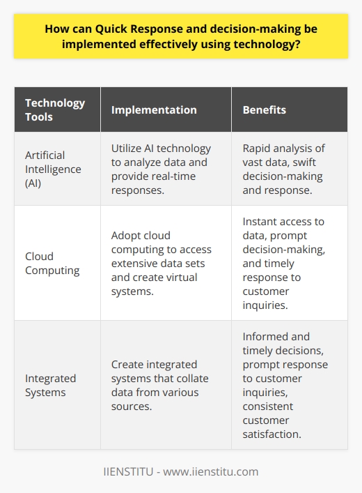 Technology has emerged as a key tool in facilitating quick decision-making and response. This is true in both professional and educational settings, where it enables individuals and institutions to promptly address inquiries, process data, and make effective decisions. In this article, we will delve into how technology can be effectively utilized to achieve these goals.One of the most significant ways in which technology enables quick decision-making and response is through the integration of artificial intelligence (AI). AI technology can rapidly analyze vast amounts of data and provide real-time responses based on the accumulated information. As AI systems become increasingly efficient, they will play a more central role in facilitating swift decision-making and response.Another crucial aspect is the utilization of cloud computing. This technology allows instant access to extensive data sets, facilitating prompt decision-making. Furthermore, cloud computing can create virtual systems that promptly address customer inquiries, ensuring a timely response without compromising the customer experience.Lastly, technology can enable the creation of integrated systems that expedite response and decision-making processes. These systems effectively collate data from various sources, such as customer feedback or sales records, to provide informed and timely decisions. They also enable prompt responses to customer inquiries, ensuring a consistent and satisfactory level of customer satisfaction.In conclusion, technology serves as an effective means of achieving quick response and decision-making. Whether through AI, cloud computing, or integrated systems, technology provides a platform for efficient and timely responses. As the demand for prompt decisions and customer satisfaction continues to rise, these technological tools will undoubtedly continue to evolve and improve in order to meet these needs effectively.