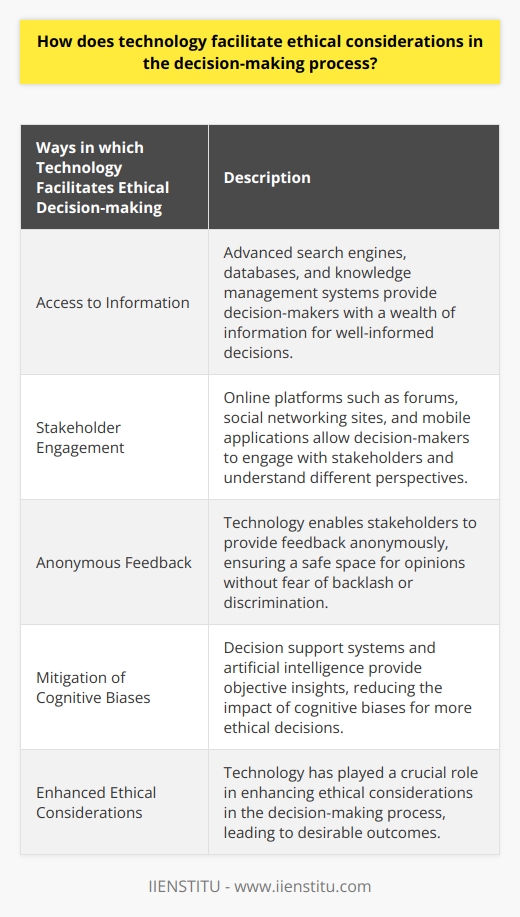 Ethical considerations in decision-making have been greatly influenced by technology. Through the use of advanced search engines, databases, and knowledge management systems, decision-makers now have access to a wealth of information that helps them make well-informed decisions. This access to information significantly reduces the risk of negative consequences and promotes ethical practice.Another way technology facilitates ethical decision-making is through stakeholder engagement. Online platforms such as forums, social networking sites, and mobile applications allow decision-makers to engage with various stakeholders and understand different perspectives. This inclusiveness ensures that the potential effects on each stakeholder group are thoroughly evaluated, leading to more ethical decisions. Additionally, technology enables anonymous feedback, providing a safe space for stakeholders to share their opinions without fear of backlash or discrimination.Technology also aids in mitigating cognitive biases, which can lead to unethical decisions. Decision support systems and artificial intelligence provide objective, data-driven insights to decision-makers, allowing them to assess multiple scenarios and analyze potential consequences. By reducing the influence of cognitive biases, technology helps foster a more ethical decision-making process.In conclusion, technology has played a crucial role in enhancing ethical considerations in the decision-making process. Access to information, stakeholder engagement, and the mitigation of cognitive biases are all ways in which technology has positively influenced ethical decision-making. Decision-makers should continue to utilize technology to further enhance ethical considerations and achieve desirable outcomes.
