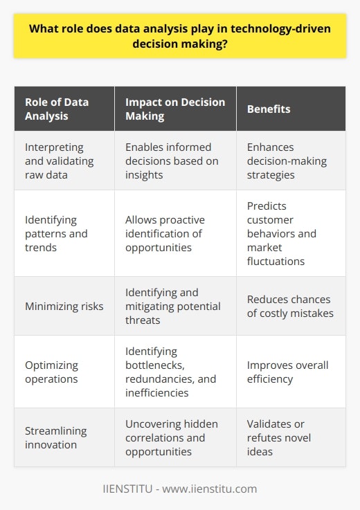 Data analysis serves as a crucial factor in technology-driven decision making. By interpreting and validating raw data, organizations can make informed decisions based on valuable insights. This process enhances decision-making strategies, allowing leaders to proactively identify patterns and trends. As a result, organizations can predict customer behaviors and market fluctuations, enabling them to allocate resources strategically and capitalize on opportunities.One of the key advantages of data analysis is its ability to minimize risks in decision making. By processing vast amounts of information, companies can identify potential threats and effectively mitigate them. This minimizes the chances of costly mistakes and improves the overall sustainability of the organization.Data analysis also enhances efficiency in various ways. Businesses can optimize their operations by identifying bottlenecks, redundancies, and inefficiencies through data analysis. Additionally, data-driven decision making encourages agile and adaptable problem-solving, as it relies on up-to-date and accurate information.Innovation is vital for success in a competitive environment, and data analysis plays a significant role in streamlining innovation. By uncovering hidden correlations and unexplored opportunities, data analysis unlocks new possibilities for organizations. Furthermore, the results obtained from data analysis can validate or refute novel ideas, allowing organizations to confidently invest in feasible projects.In conclusion, data analysis is essential for technology-driven decision making, as it enhances efficiency, minimizes risks, and streamlines innovation. By leveraging data analysis, organizations can make more informed decisions, leading to long-term growth and sustainability.