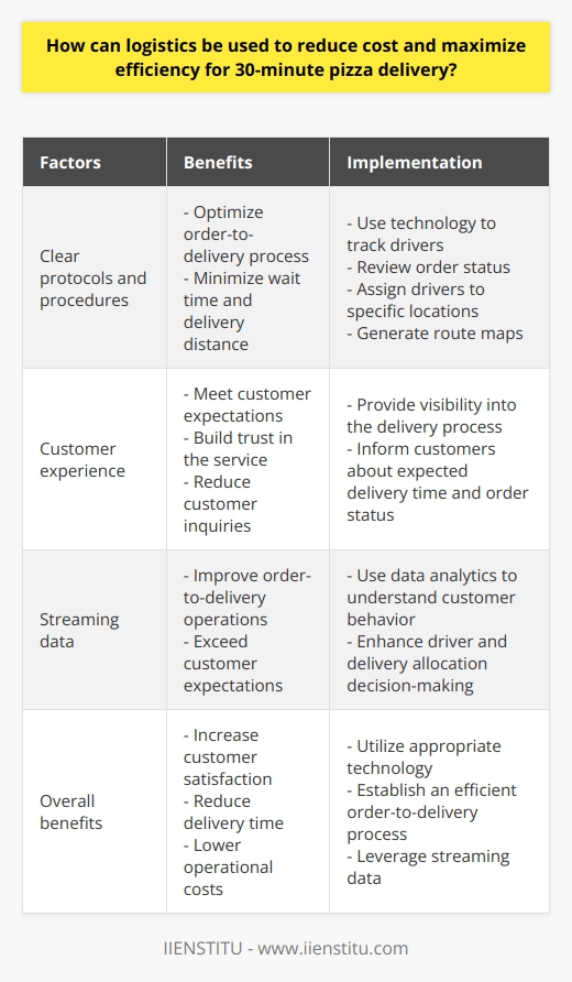 In recent years, advancements in logistics technology have revolutionized the pizza delivery industry, allowing for faster and more efficient 30-minute delivery. By implementing logistics strategies, delivery services can reduce costs and maximize efficiency while ensuring the quality and freshness of the pizza.One crucial factor in successful 30-minute pizza delivery is the establishment of clear protocols and procedures that optimize the entire order-to-delivery process. This involves the use of technology to track drivers, review order status, assign drivers to specific locations, and generate route maps that minimize wait time and delivery distance. By implementing this system, companies can easily monitor for any inefficiencies or areas that require improvement.Another vital aspect to consider in pizza delivery logistics is the customer experience. To meet customer expectations, delivery companies must provide a high level of service. One way to achieve this is by providing customers with visibility into the delivery process, such as informing them about the expected delivery time and order status. This helps build trust in the delivery service and reduces the number of customer inquiries and comments.Lastly, streaming data can greatly improve the order-to-delivery operations and exceed customer expectations. Data analytics can be used to better understand customer ordering behavior, leading to enhanced driver and delivery allocation decision-making. By making data-driven decisions, pizza delivery services can reduce wait times and minimize costs associated with the delivery process.In conclusion, logistics plays a crucial role in reducing cost and maximizing efficiency for 30-minute pizza delivery. By utilizing the appropriate technology, establishing an efficient order-to-delivery process, and leveraging streaming data, delivery services can increase customer satisfaction, reduce delivery time, and lower operational costs.