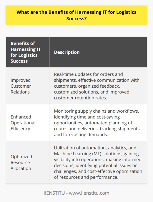 In today's digital age, the usage of Information Technology (IT) in logistics plays a crucial role in achieving success. Companies need to invest in IT and take advantage of its numerous benefits to not only survive in a highly competitive market but also enhance their services, reduce costs, and ultimately achieve financial success. In this article, we will discuss the key advantages of harnessing IT for logistics success.One of the primary benefits of utilizing IT in logistics is improved customer relations. Through IT, companies can effectively communicate with their customers, providing them with real-time updates regarding their orders and shipments. By using specific apps and tools, companies can also monitor the performance of their customers and partners, receiving feedback in a more organized and prompt manner. Additionally, the implementation of automated systems and artificial intelligence solutions enables businesses to cater to their customers' needs by offering them the best products, services, and customized solutions. This not only ensures customer satisfaction but also improves customer retention rates, contributing to overall business success.Another significant advantage of IT in logistics is enhanced operational efficiency and productivity. IT allows companies to monitor their supply chains and workflows, enabling them to gain a better understanding of their customers' actions. By doing so, businesses can identify areas where time can be saved and costs can be reduced, ultimately increasing operational efficiency. IT also facilitates automated planning of routes, scheduling of deliveries, tracking of shipments, and forecasting of demands. By implementing automated processes, companies can reduce human errors and equip their team with valuable insights and quick corrective measures, resulting in improved overall efficiency.Finally, IT helps logistics companies optimize resources and performance through the utilization of automation, analytics, and Machine Learning (ML) solutions. Artificial intelligence plays an increasingly crucial role in the logistics industry, offering companies greater visibility into their operations and valuable insights. By utilizing AI, businesses can make better-informed decisions, identify potential issues or challenges, and set realistic goals. Moreover, AI solutions are often cost-effective compared to manual alternatives. Through the adoption of AI, logistics companies can improve their agility, efficiency, and responsiveness, ultimately optimizing their resources and performance.To succeed in the logistics industry, companies must invest in IT and fully utilize its advantages. IT enables businesses to enhance customer relations, improve operational efficiency, and optimize resource allocation and performance. By harnessing IT effectively, organizations can reduce costs, maximize profits, and achieve overall success in the logistics industry.
