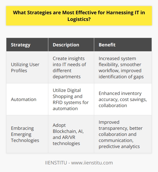 The utilization of Information Technology (IT) has revolutionized the logistics sector by improving efficiency, collaboration, and cost savings. Effective strategies for harnessing IT in logistics include utilizing user profiles, implementing automation, and embracing emerging technologies such as Blockchain, Artificial Intelligence (AI), and Augmented/Virtual Reality (AR/VR).Utilizing user profiles is a proven strategy for understanding and addressing the specific IT needs of different departments within an organization. By tracking the interaction of departments and individuals with IT systems, user profiles can be created. These profiles provide valuable insights into the technical aptitude, usage patterns of specific applications and databases, and projected IT needs of each department. This information facilitates increased system flexibility, smoother workflow, and improved identification of gaps in the procedure.Automation is another critical strategy that harnesses IT in logistics effectively. Digital Shopping (DS) and Radio Frequency Identification (RFID) systems play a vital role in automating logistics operations. DS systems enable quick and accurate tracking and recording of inventory details, order statuses, and customer information. RFID systems allow for efficient inventory tracking throughout the supply chain process, improving warehouse operations. Automation enhances inventory accuracy, cost savings, and collaboration between the warehouse, distribution center, and customers.Embracing emerging technologies is crucial for harnessing IT in logistics. Blockchain, AI, and AR/VR are examples of emerging technologies that offer significant benefits to the logistics sector. Blockchain technology facilitates instant data transfer and improved transparency within the supply chain system, enhancing security and trust. AR/VR technologies enable better collaboration and communication across multiple departments, improving overall efficiency. AI systems provide predictive analytics tailored to the organization's needs, leading to improved forecasting and cost optimization.In conclusion, the effective strategies for harnessing IT in logistics include utilizing user profiles, implementing automation through DS and RFID systems, and embracing emerging technologies like Blockchain, AI, and AR/VR. These strategies offer improved accuracy, cost savings, and increased collaboration, enabling organizations to stay competitive in the ever-evolving logistics landscape.