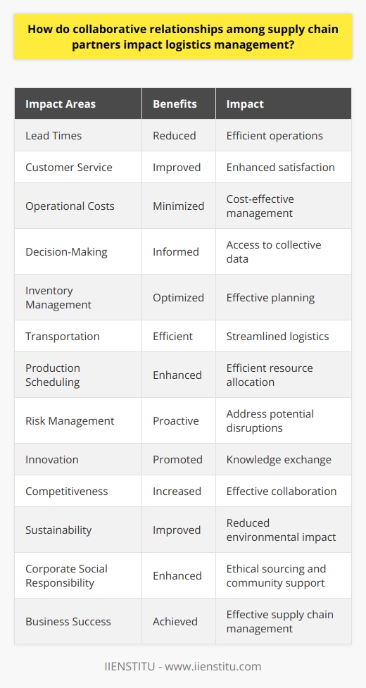 Collaborative relationships among supply chain partners have a significant impact on logistics management. By fostering efficient and coordinated operations, organizations can experience reduced lead times, improved customer service, and minimized operational costs. Collaboration also enhances decision-making processes by allowing partners to access and analyze data collectively. This leads to informed decisions related to inventory management, transportation, and production scheduling, contributing to operational excellence and competitive advantage. Additionally, collaboration enables effective risk mitigation and management, as partners can proactively address potential disruptions and strengthen overall supply chain resilience. Collaborative relationships drive innovation and competitiveness by promoting knowledge exchange and continuous improvement. Smaller organizations can leverage the capabilities of larger partners, enabling them to compete more effectively. Furthermore, collaboration can lead to improvements in sustainability and corporate social responsibility as organizations work together to reduce environmental impact, ensure ethical sourcing, and support local communities. Overall, collaborative relationships among supply chain partners are crucial for efficient logistics management, decision-making, risk management, innovation, and sustainability, ultimately contributing to business success and competitiveness.